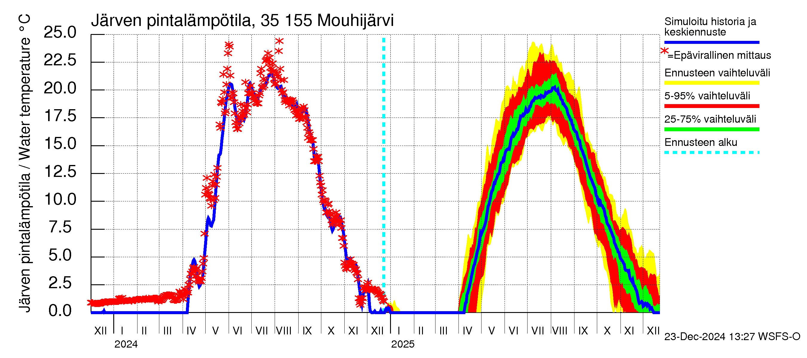 Kokemäenjoen vesistöalue - Mouhijärvi: Järven pintalämpötila