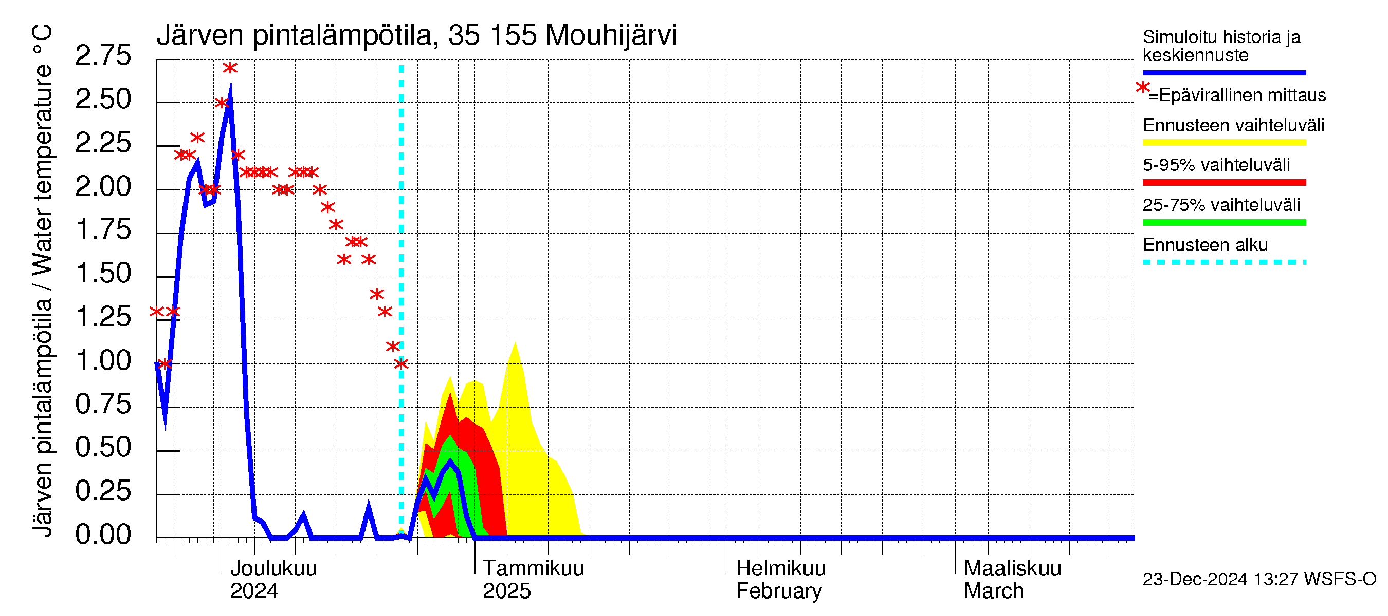 Kokemäenjoen vesistöalue - Mouhijärvi: Järven pintalämpötila