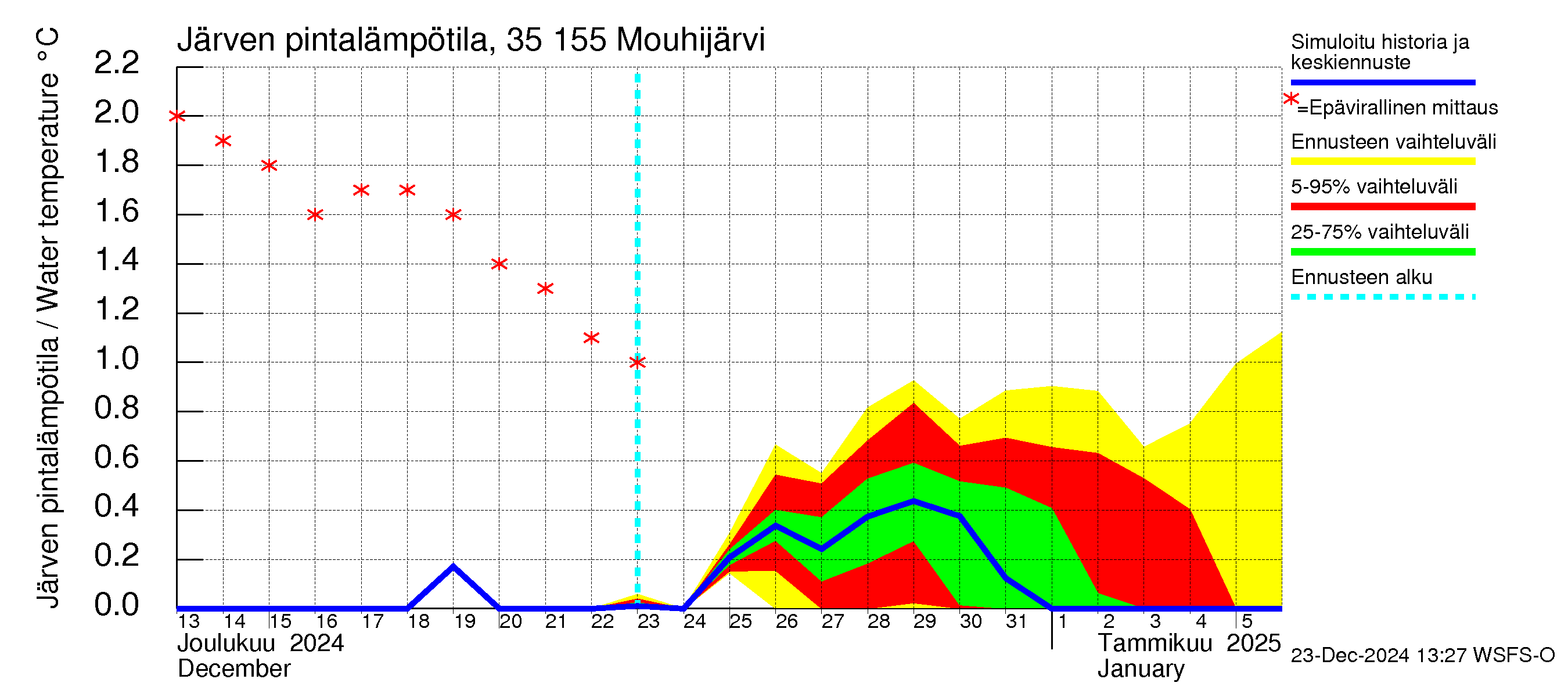 Kokemäenjoen vesistöalue - Mouhijärvi: Järven pintalämpötila