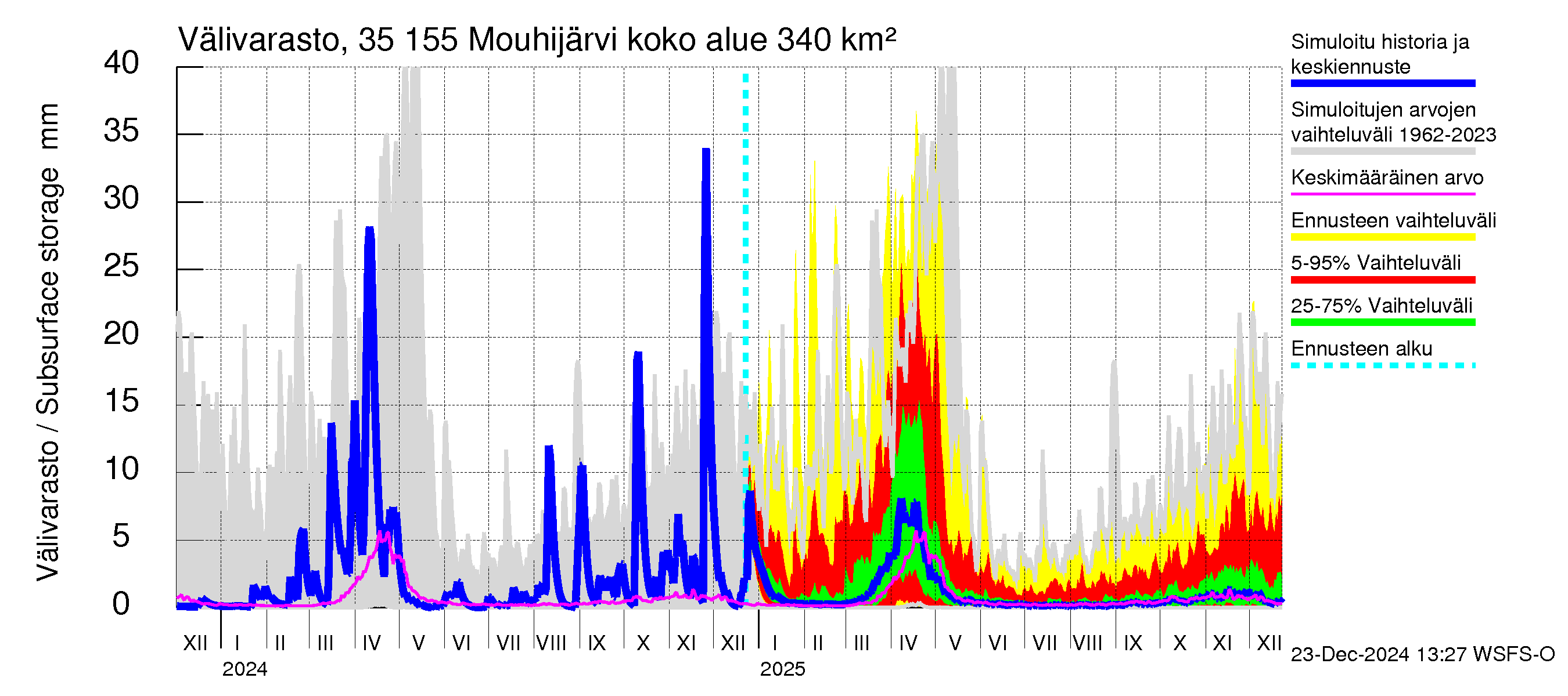 Kokemäenjoen vesistöalue - Mouhijärvi: Välivarasto