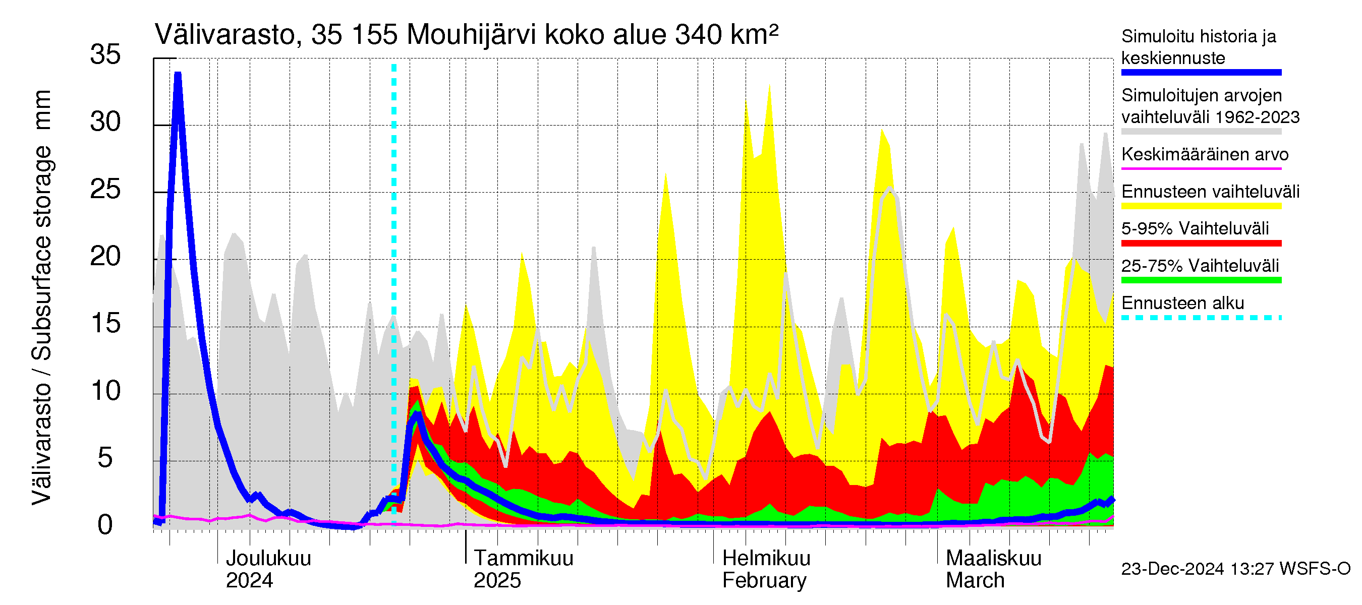 Kokemäenjoen vesistöalue - Mouhijärvi: Välivarasto