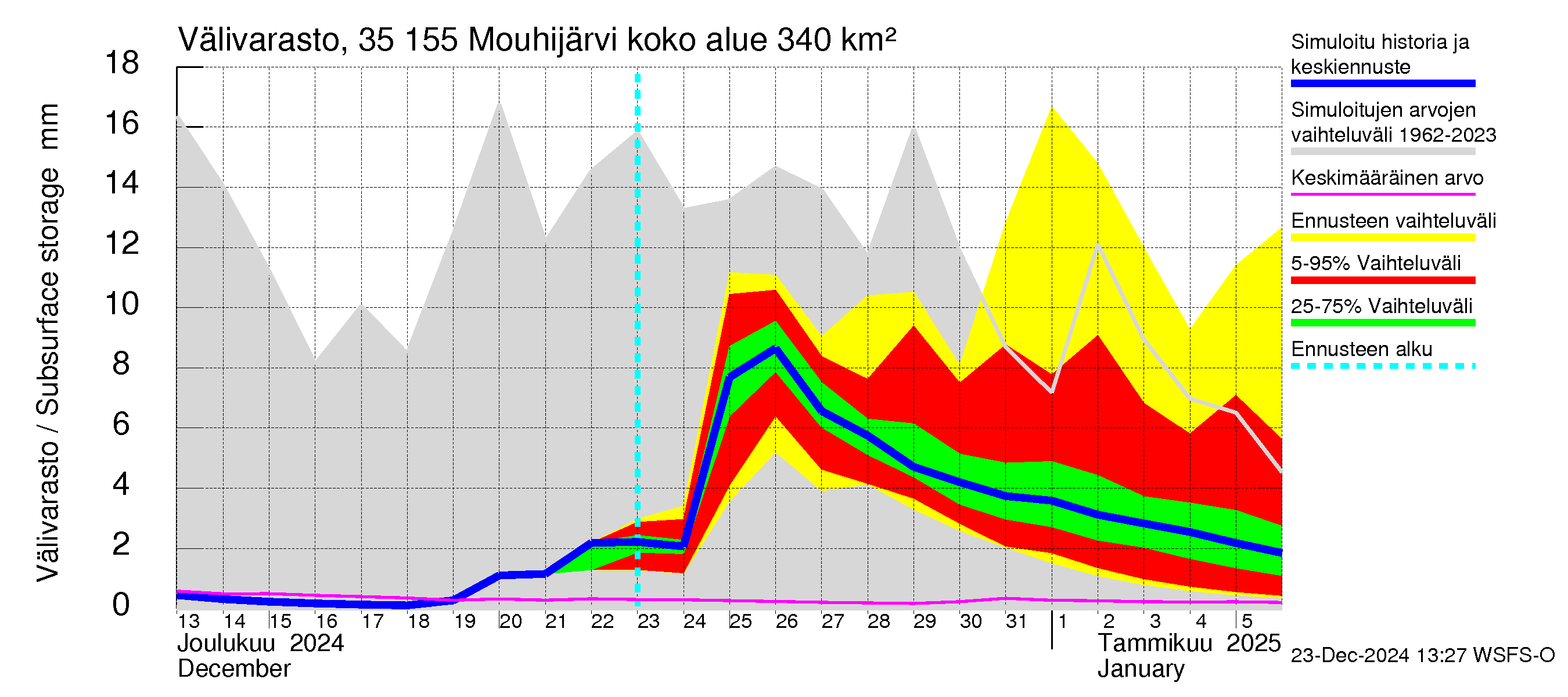 Kokemäenjoen vesistöalue - Mouhijärvi: Välivarasto