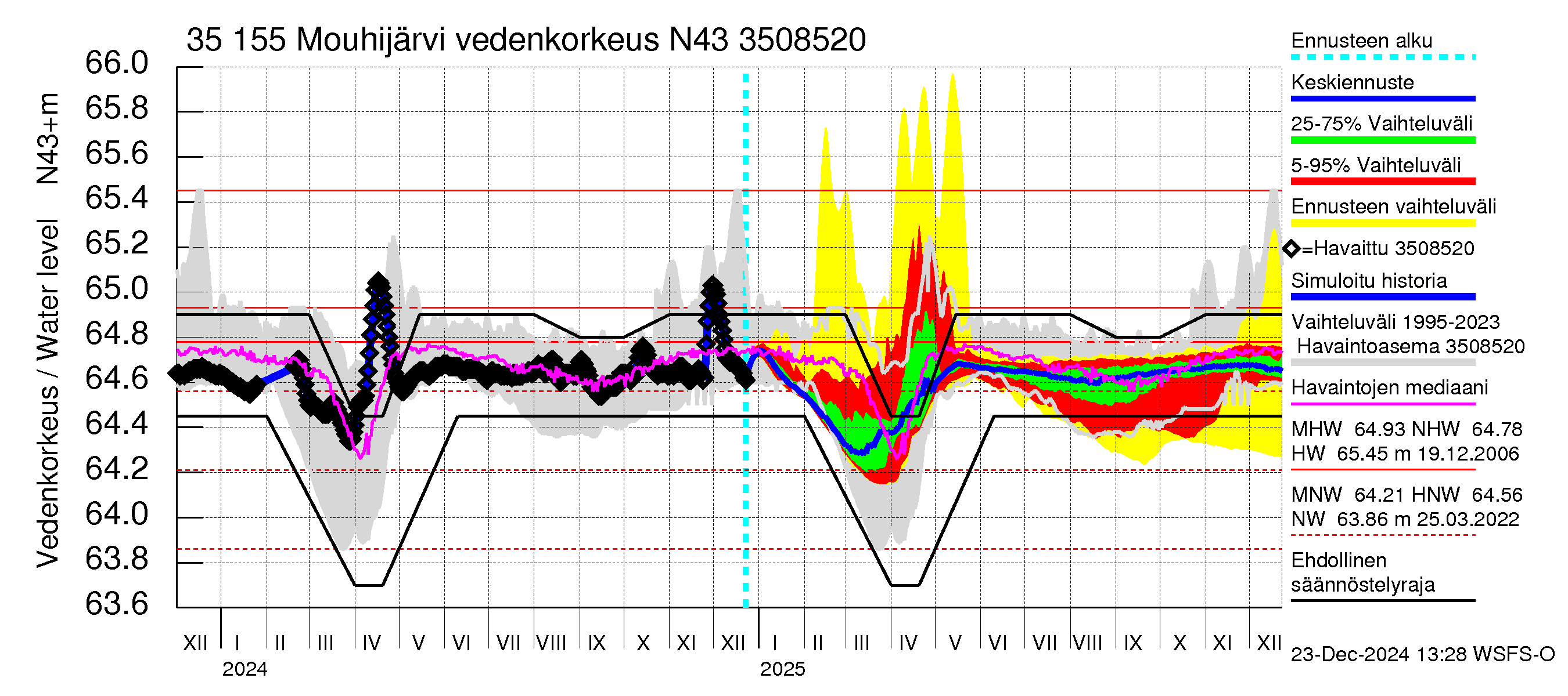 Kokemäenjoen vesistöalue - Mouhijärvi: Vedenkorkeus - jakaumaennuste