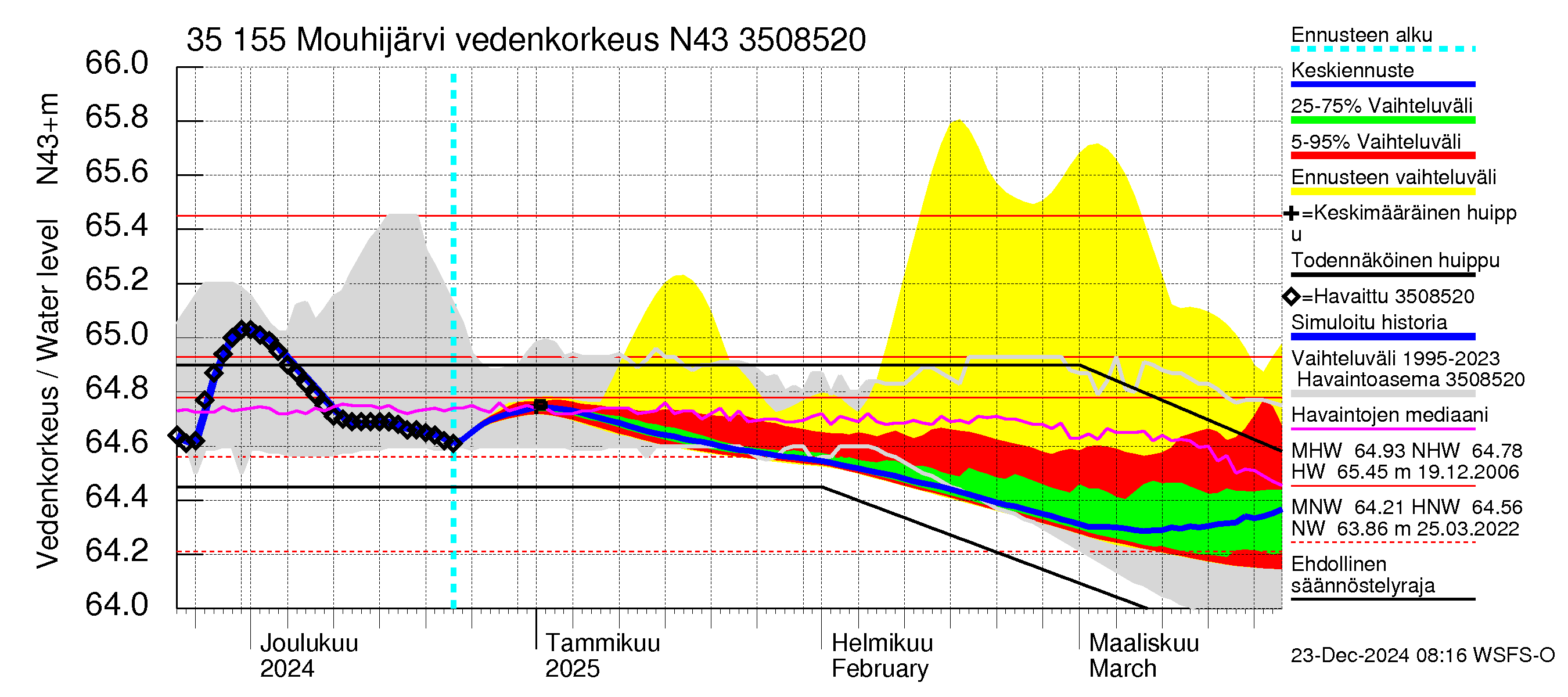 Kokemäenjoen vesistöalue - Mouhijärvi: Vedenkorkeus - jakaumaennuste