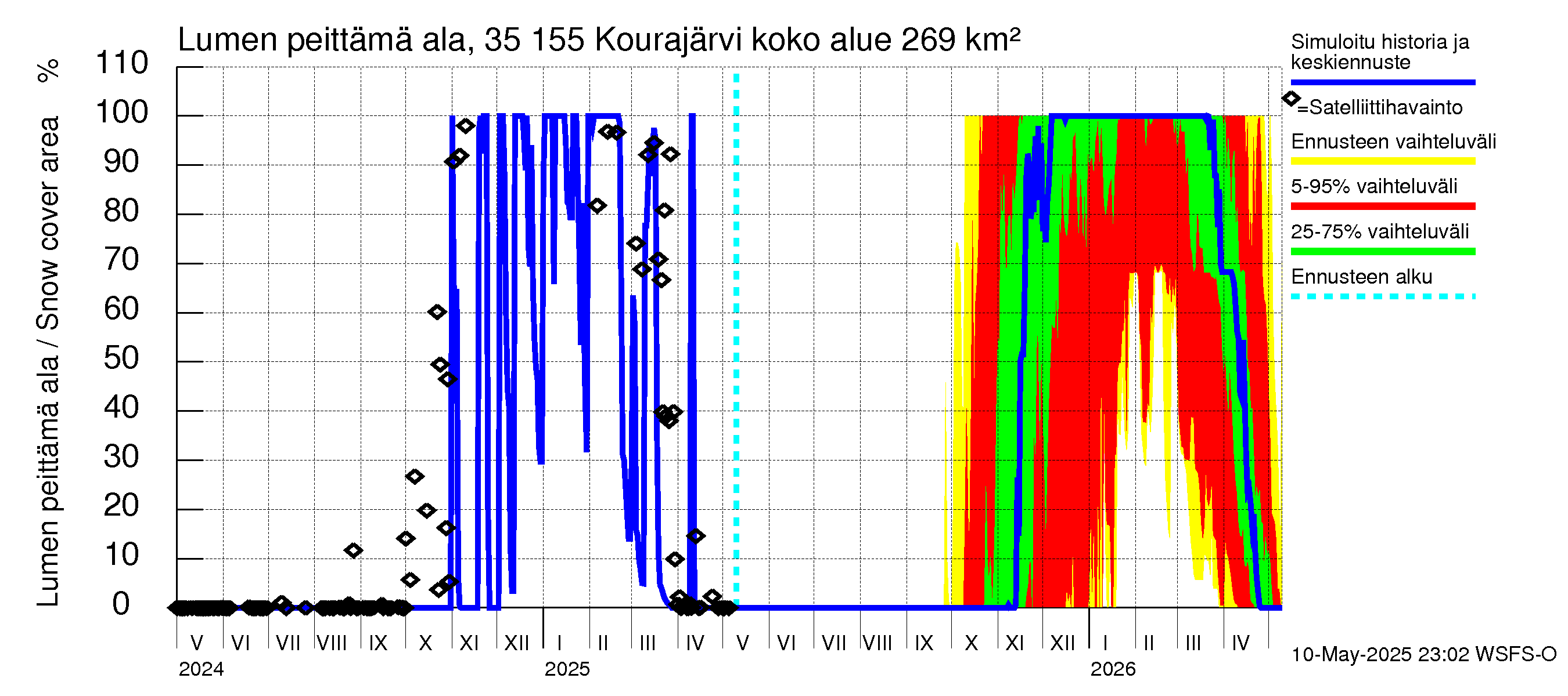 Kokemäenjoen vesistöalue - Kourajärvi: Lumen peittämä ala