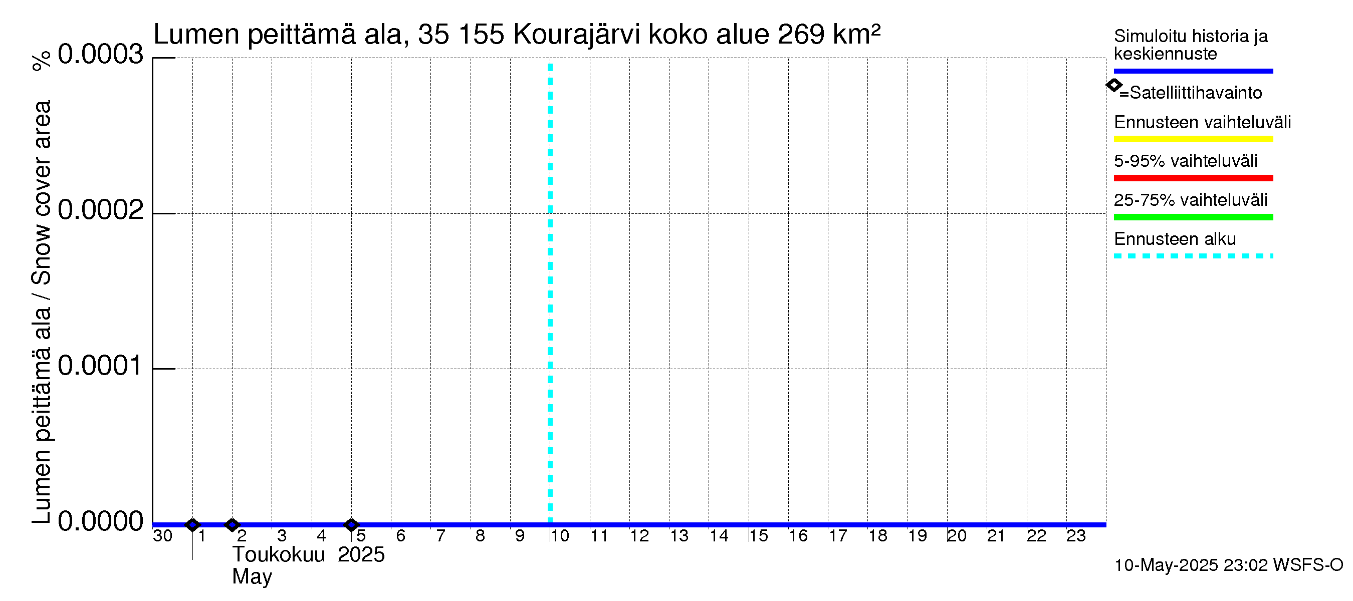 Kokemäenjoen vesistöalue - Kourajärvi: Lumen peittämä ala