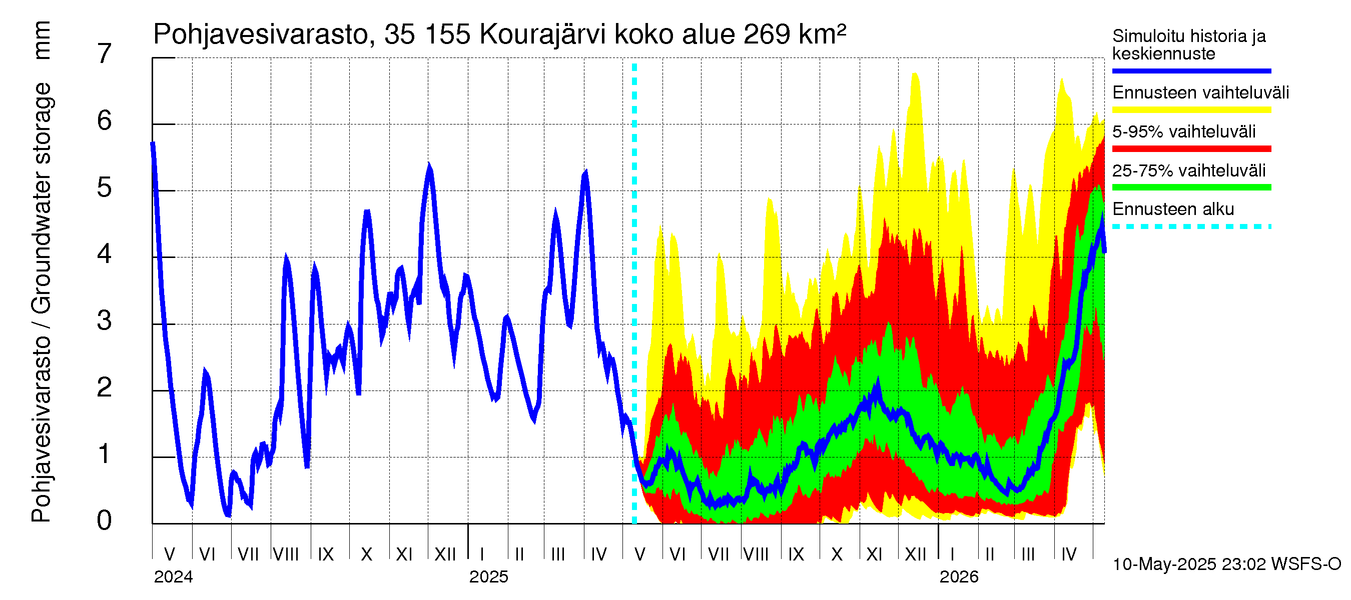 Kokemäenjoen vesistöalue - Kourajärvi: Pohjavesivarasto