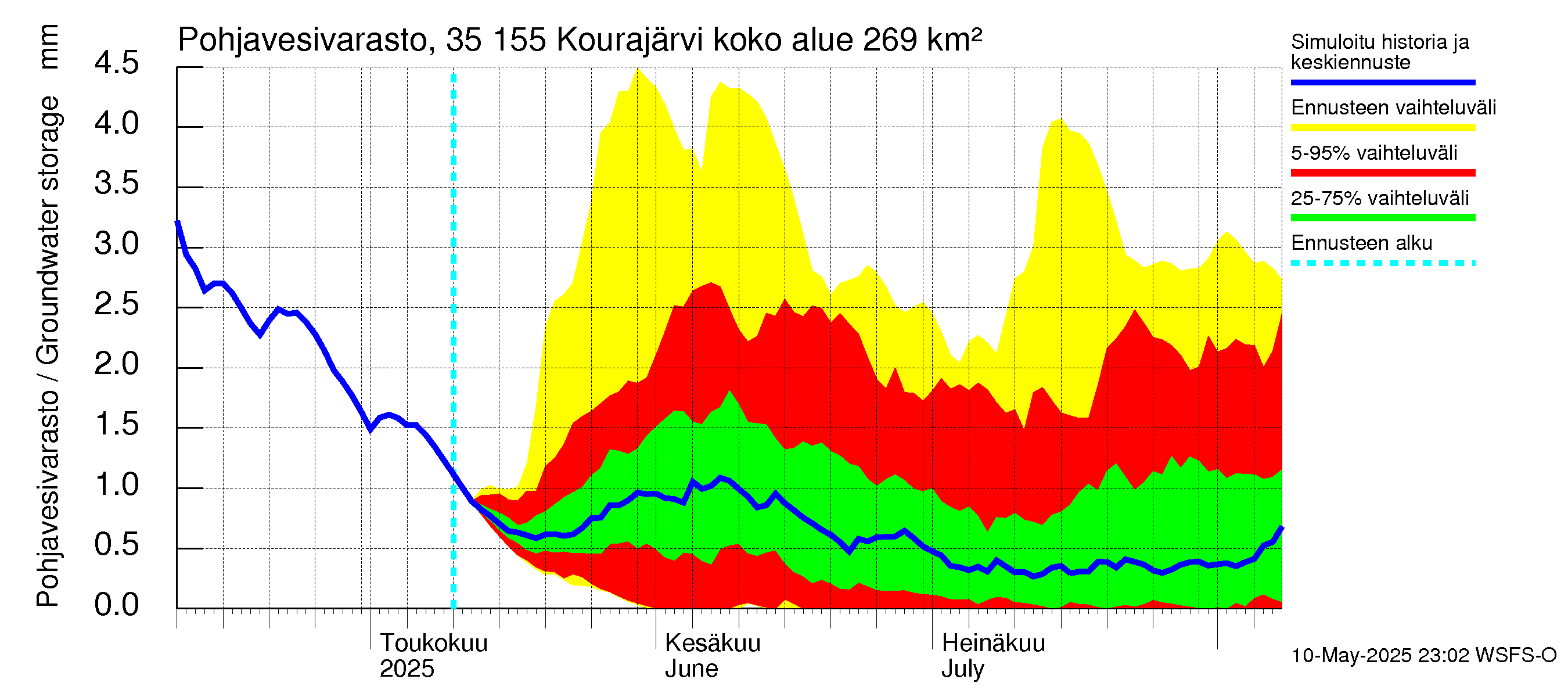 Kokemäenjoen vesistöalue - Kourajärvi: Pohjavesivarasto