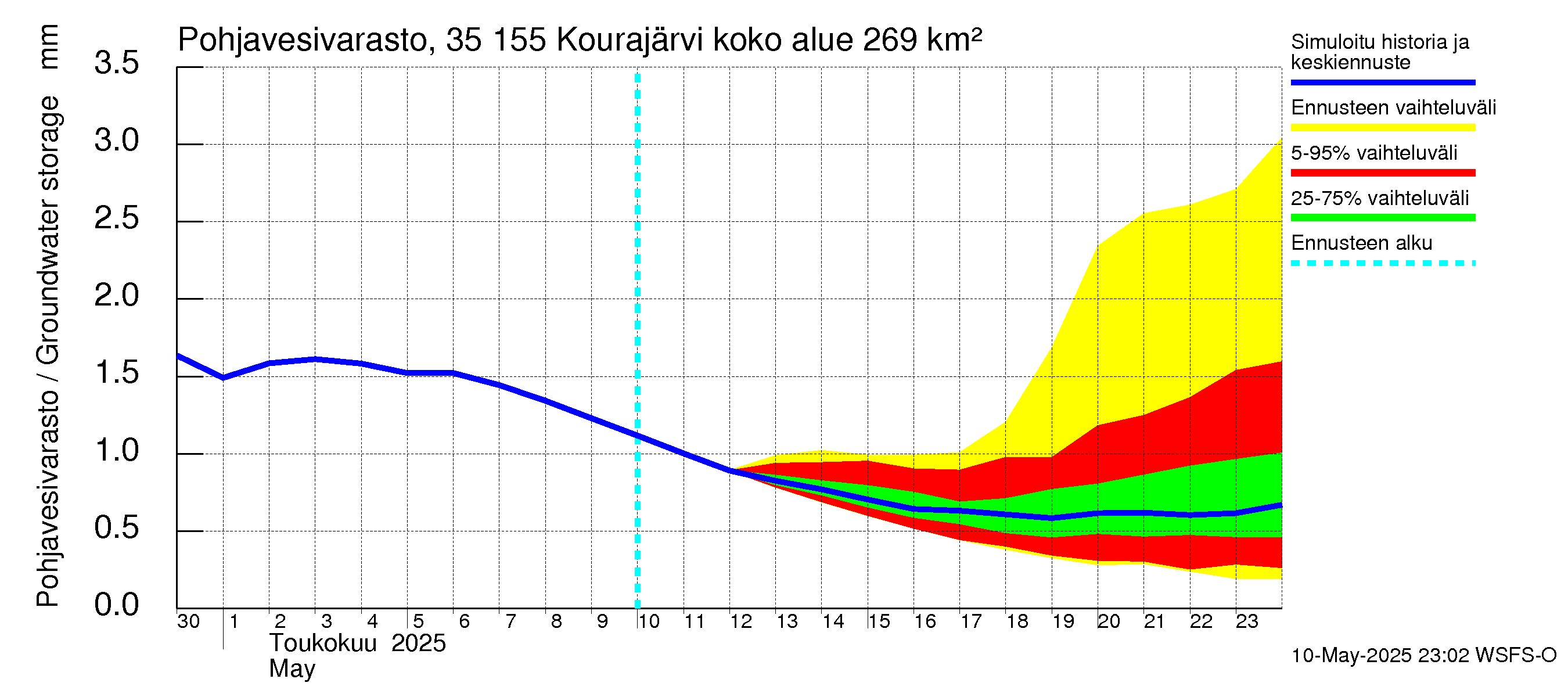 Kokemäenjoen vesistöalue - Kourajärvi: Pohjavesivarasto