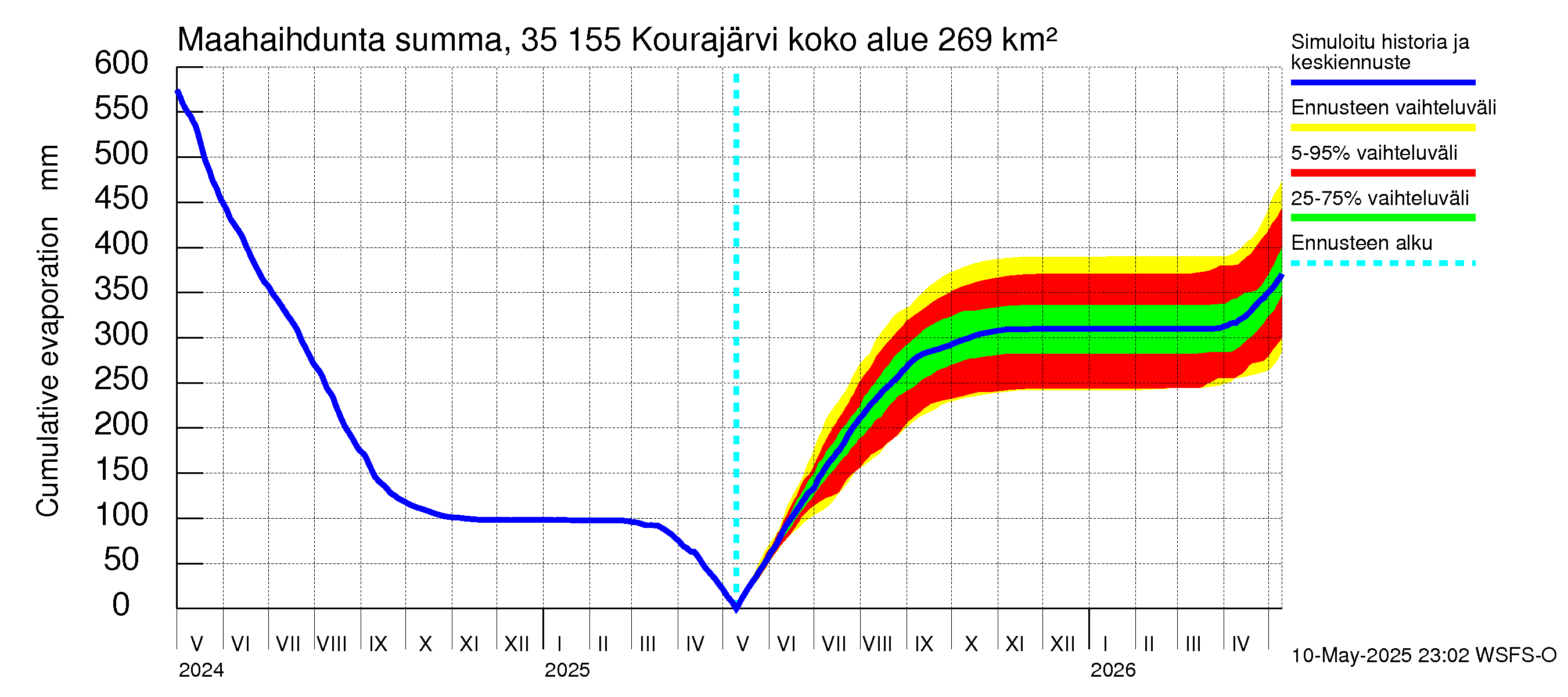 Kokemäenjoen vesistöalue - Kourajärvi: Haihdunta maa-alueelta - summa