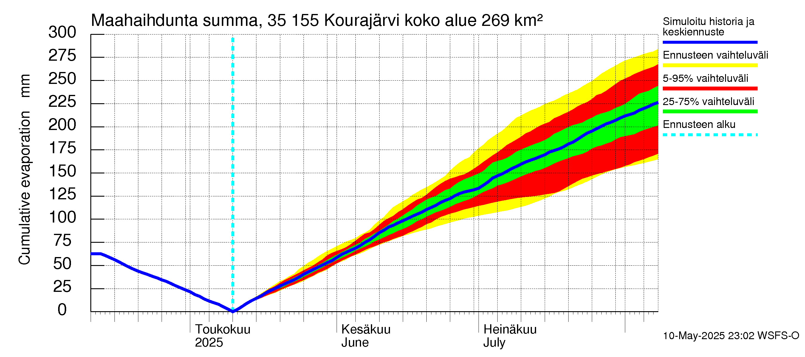 Kokemäenjoen vesistöalue - Kourajärvi: Haihdunta maa-alueelta - summa