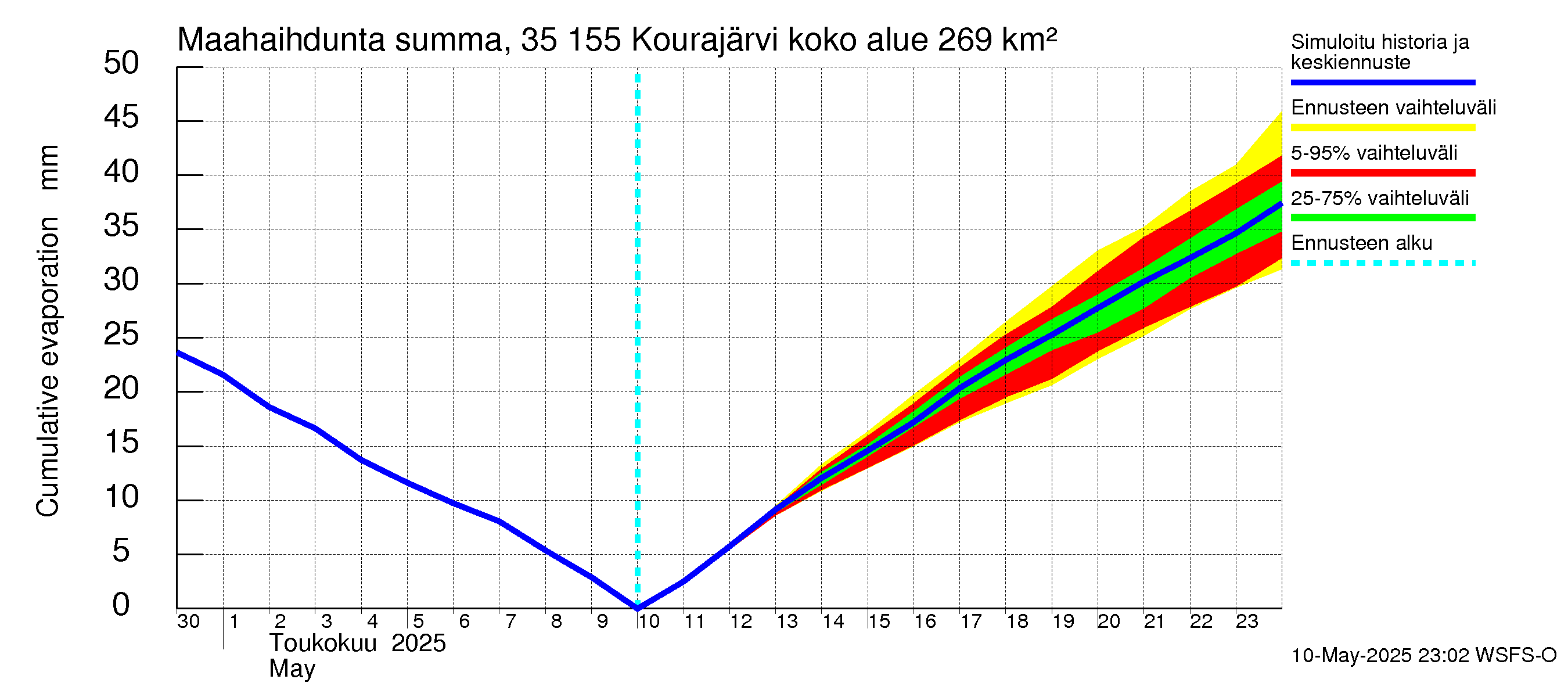 Kokemäenjoen vesistöalue - Kourajärvi: Haihdunta maa-alueelta - summa