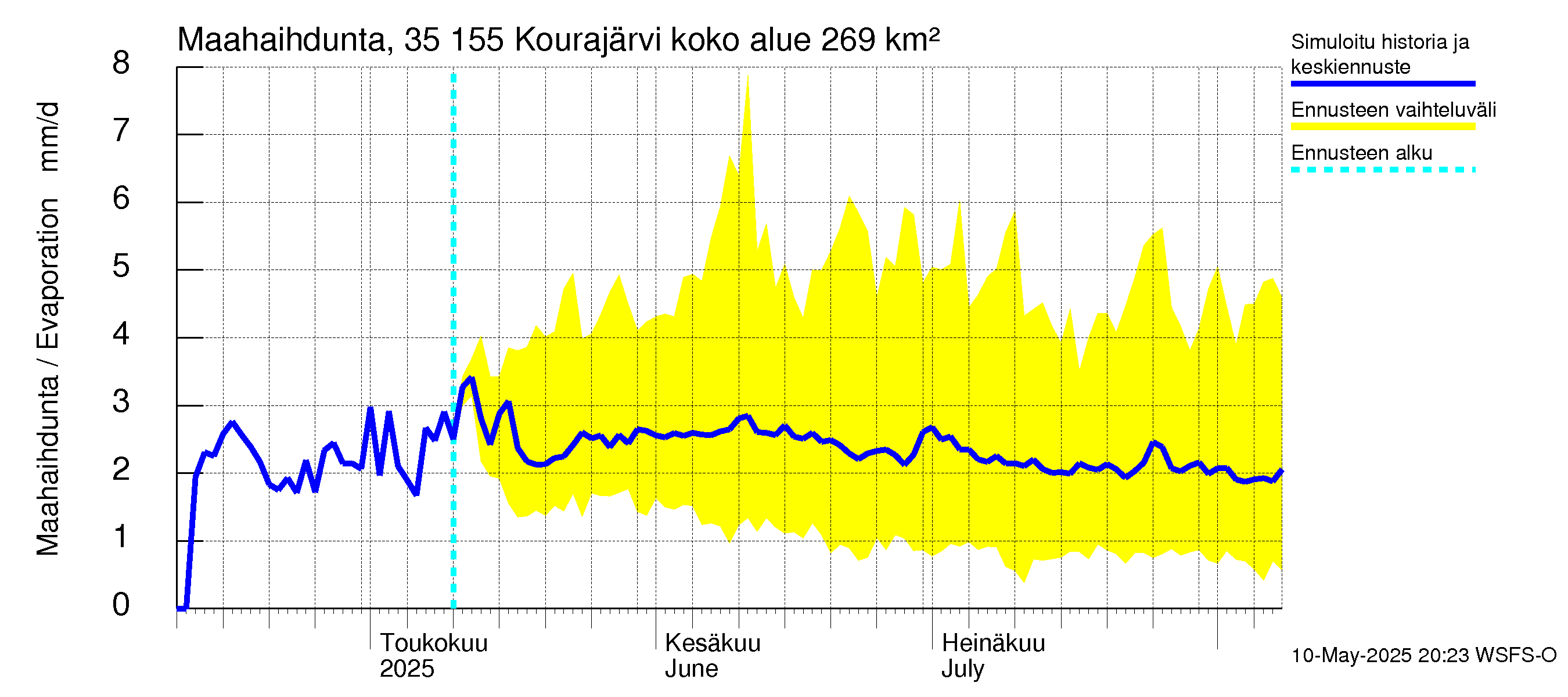 Kokemäenjoen vesistöalue - Kourajärvi: Haihdunta maa-alueelta