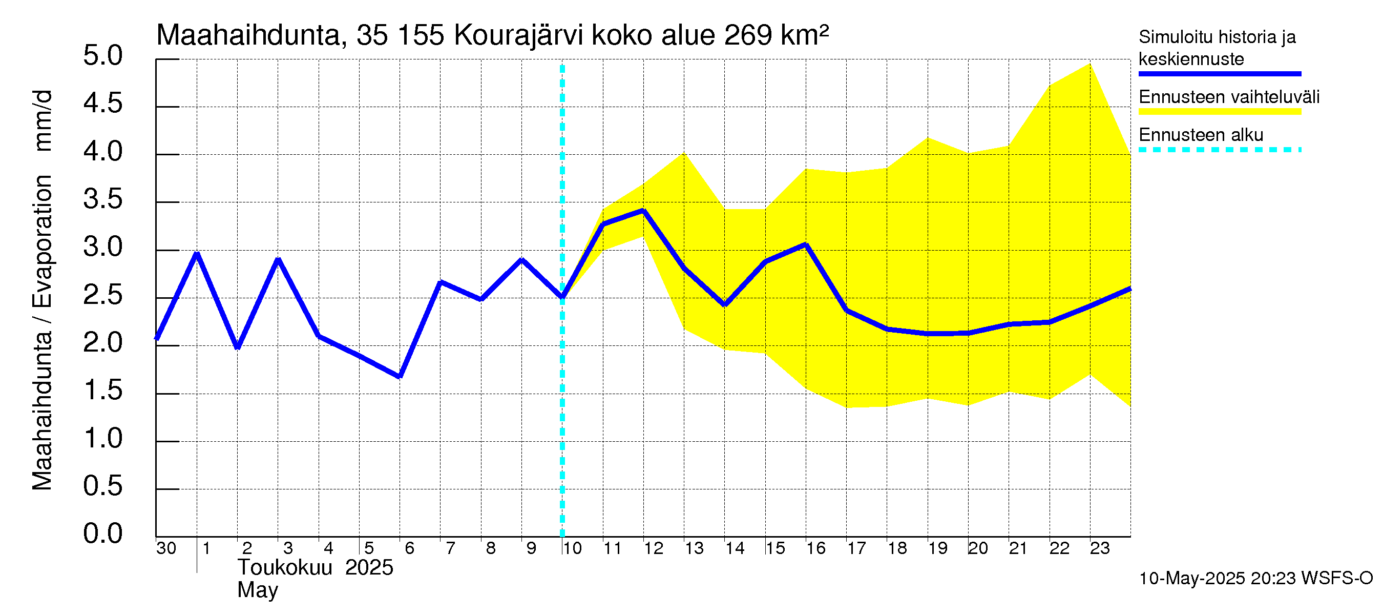 Kokemäenjoen vesistöalue - Kourajärvi: Haihdunta maa-alueelta