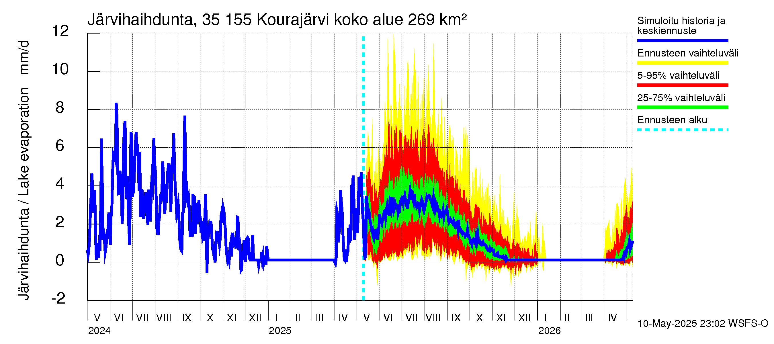 Kokemäenjoen vesistöalue - Kourajärvi: Järvihaihdunta