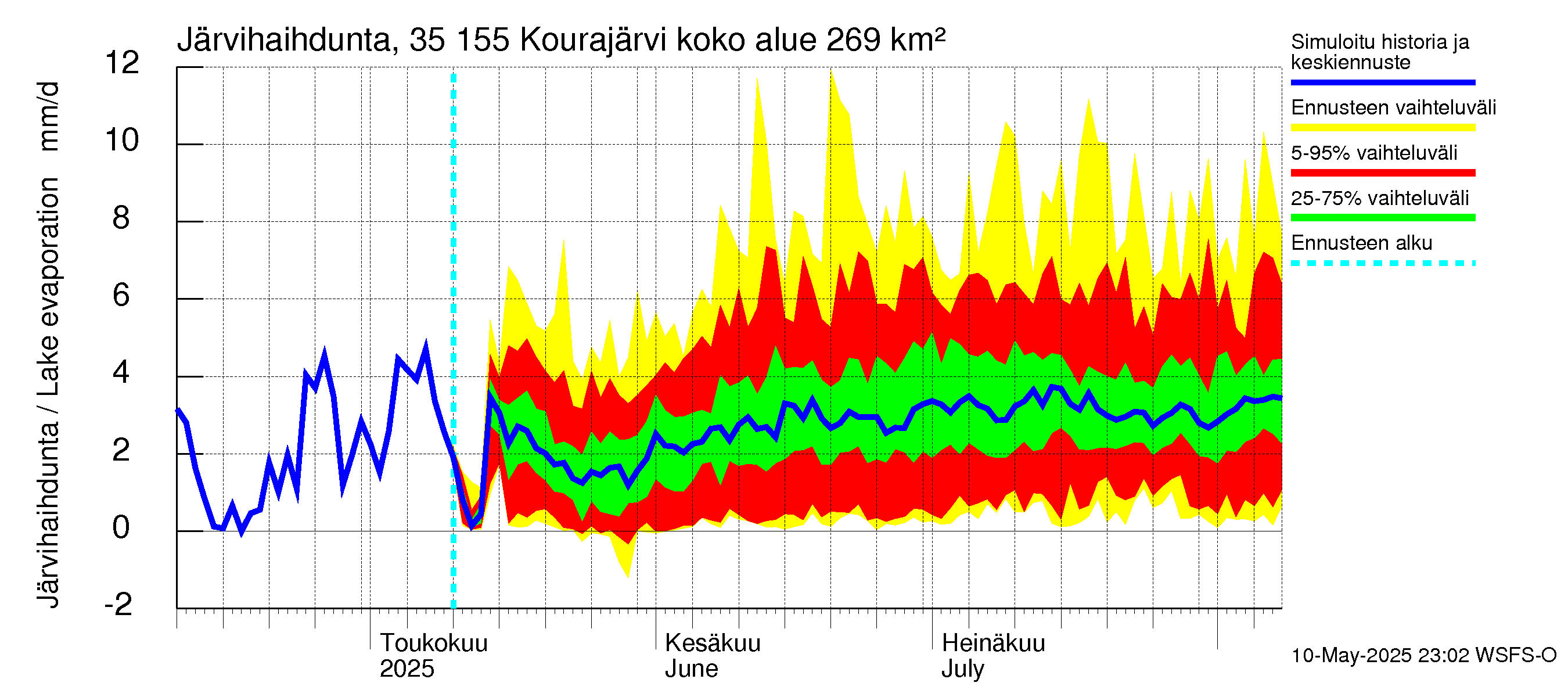 Kokemäenjoen vesistöalue - Kourajärvi: Järvihaihdunta