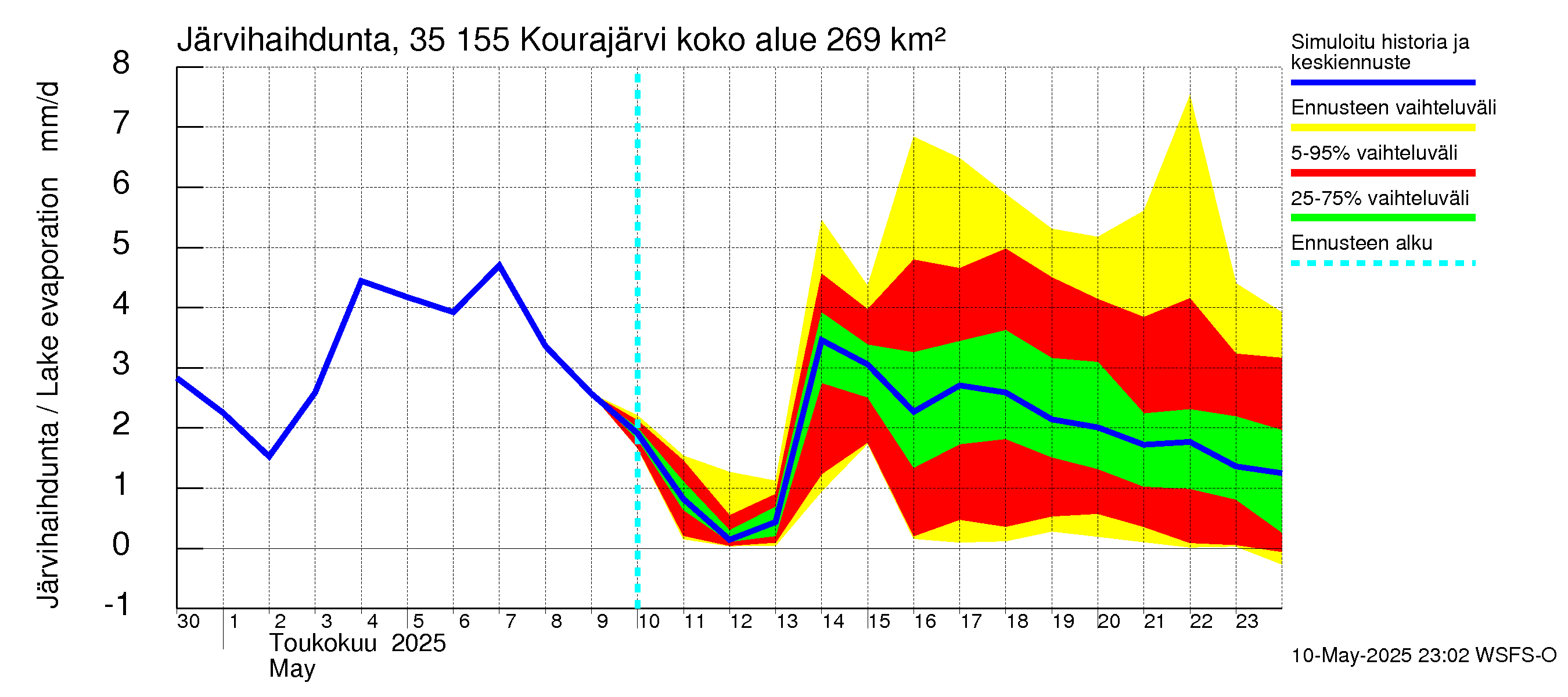 Kokemäenjoen vesistöalue - Kourajärvi: Järvihaihdunta