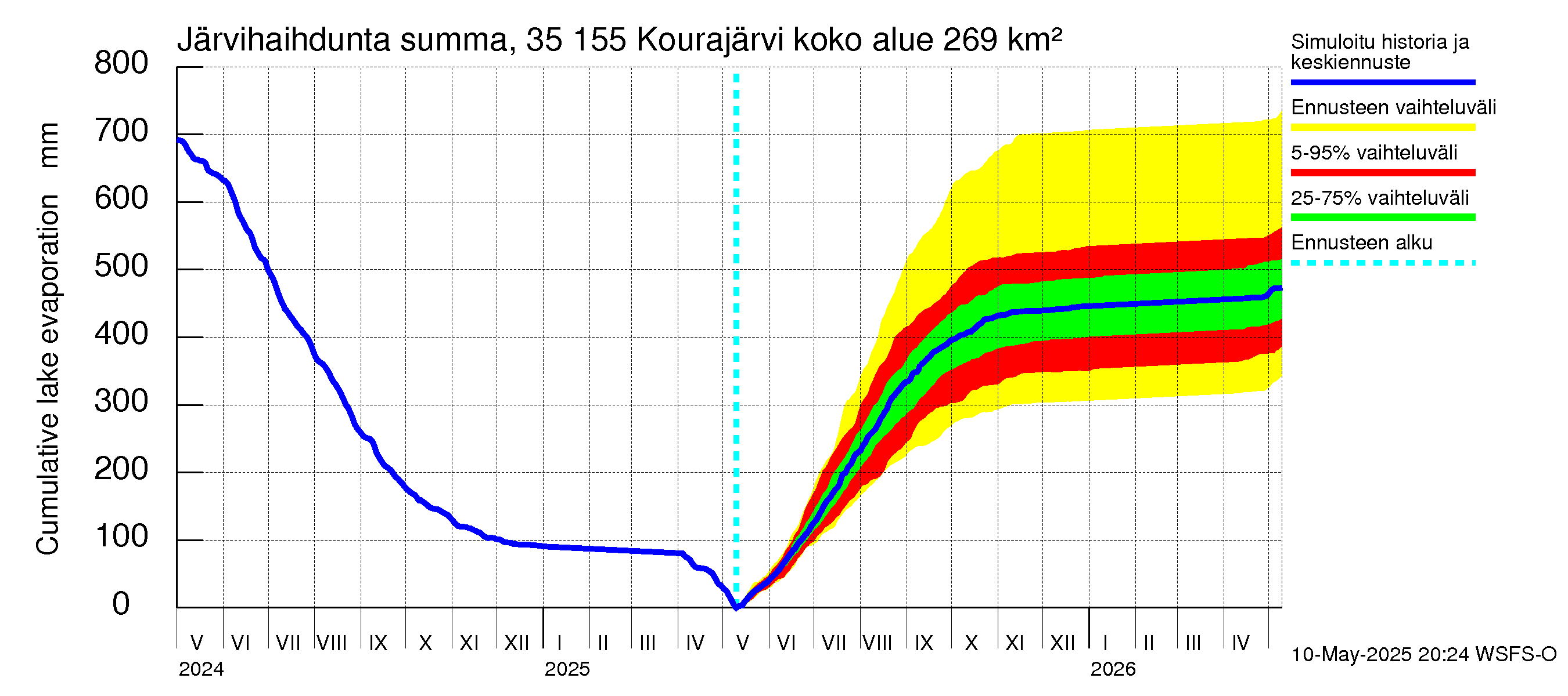 Kokemäenjoen vesistöalue - Kourajärvi: Järvihaihdunta - summa