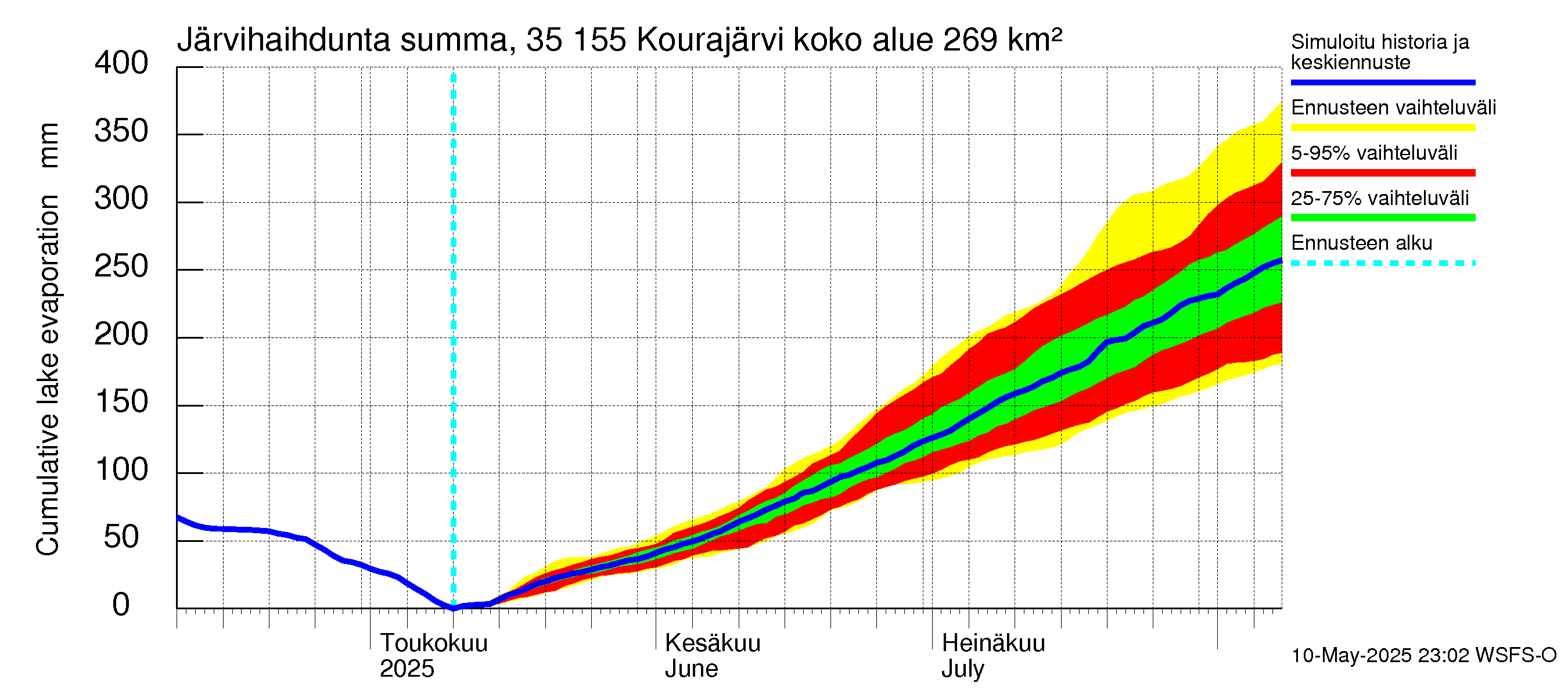 Kokemäenjoen vesistöalue - Kourajärvi: Järvihaihdunta - summa