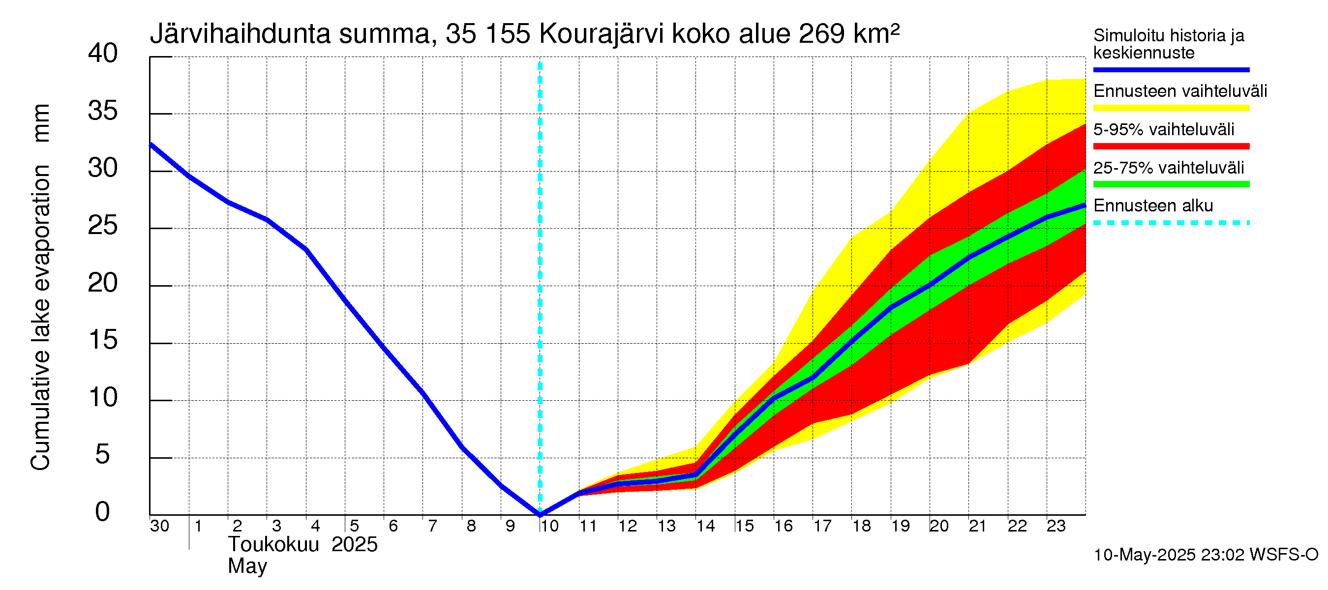 Kokemäenjoen vesistöalue - Kourajärvi: Järvihaihdunta - summa