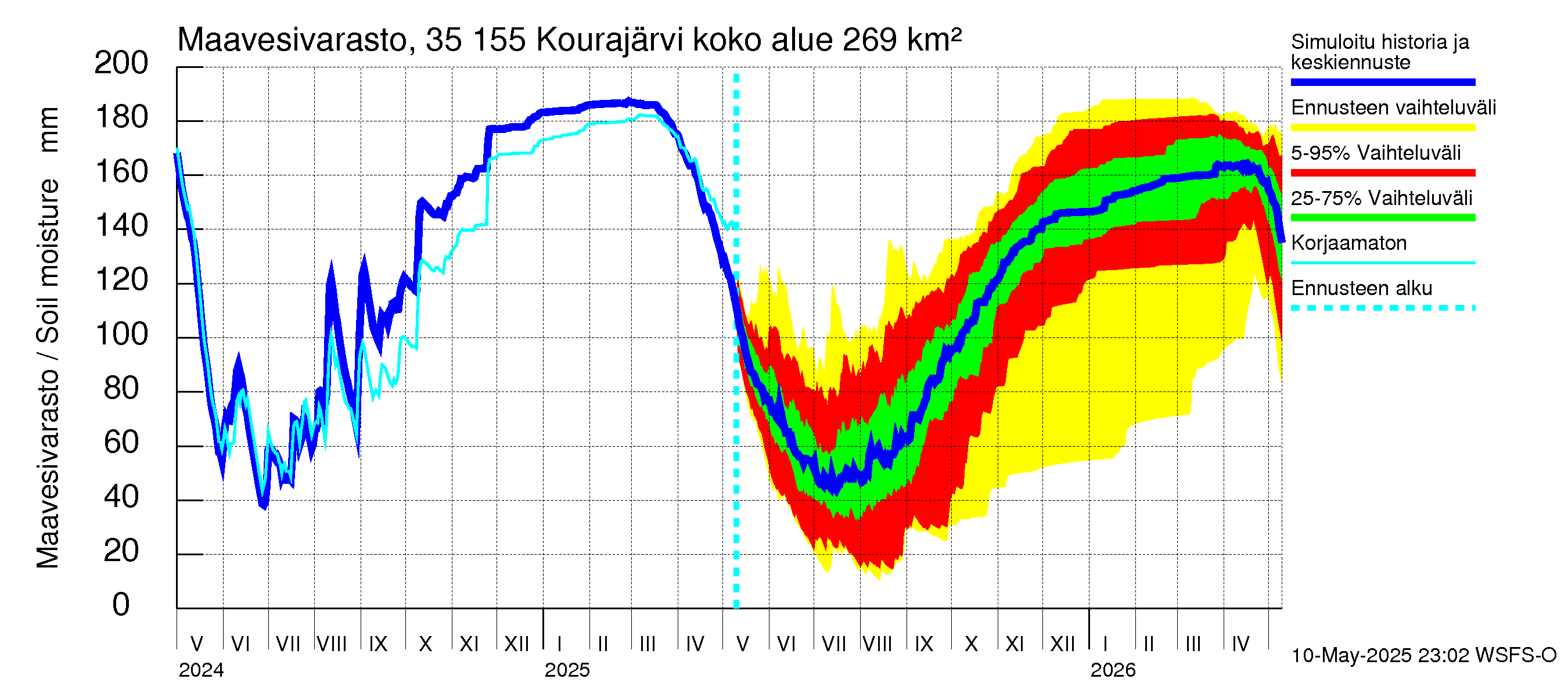 Kokemäenjoen vesistöalue - Kourajärvi: Maavesivarasto