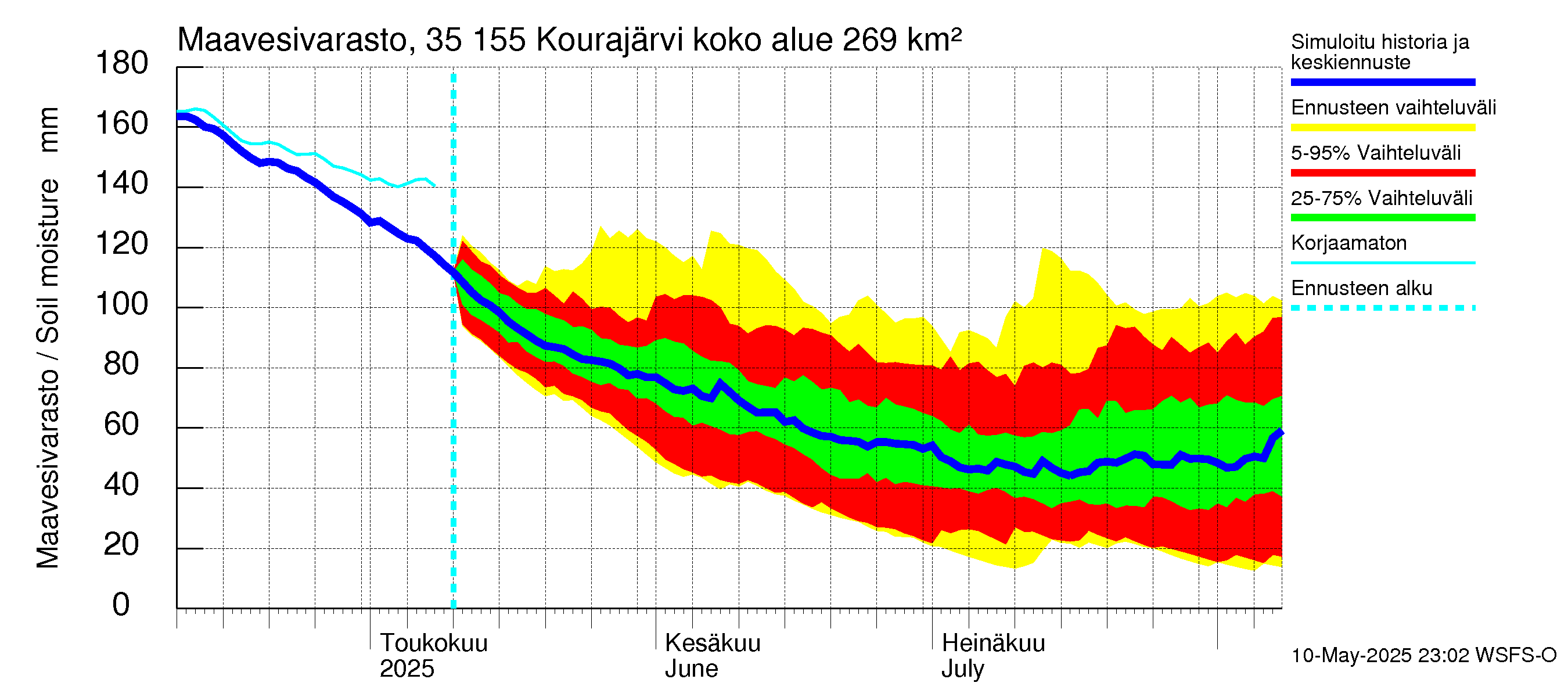 Kokemäenjoen vesistöalue - Kourajärvi: Maavesivarasto