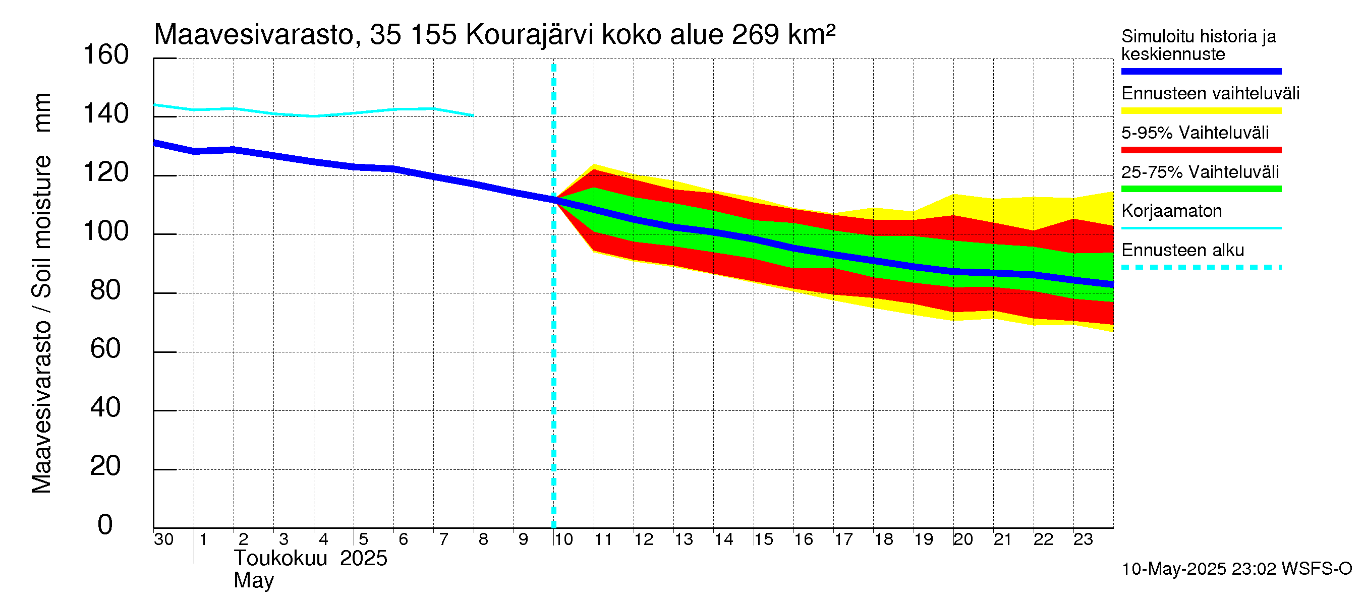 Kokemäenjoen vesistöalue - Kourajärvi: Maavesivarasto