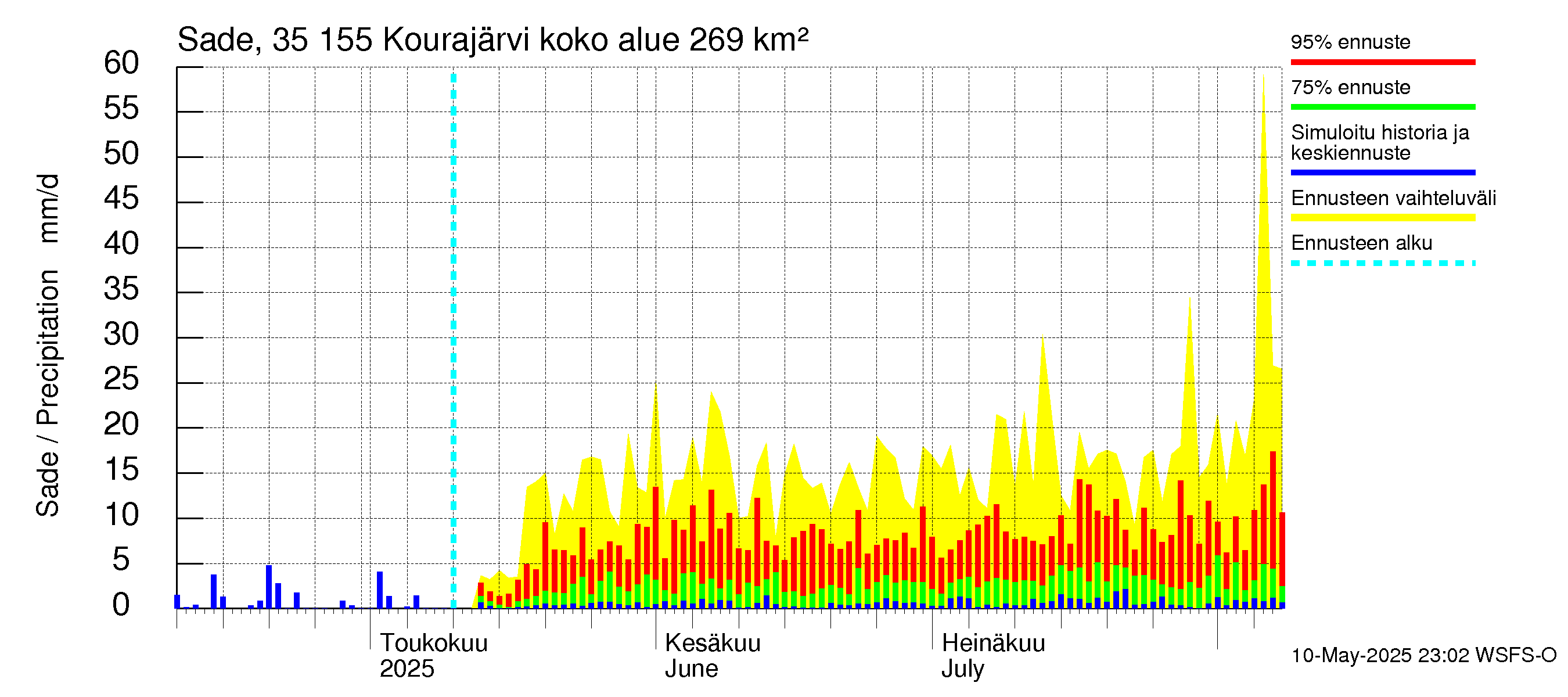 Kokemäenjoen vesistöalue - Kourajärvi: Sade