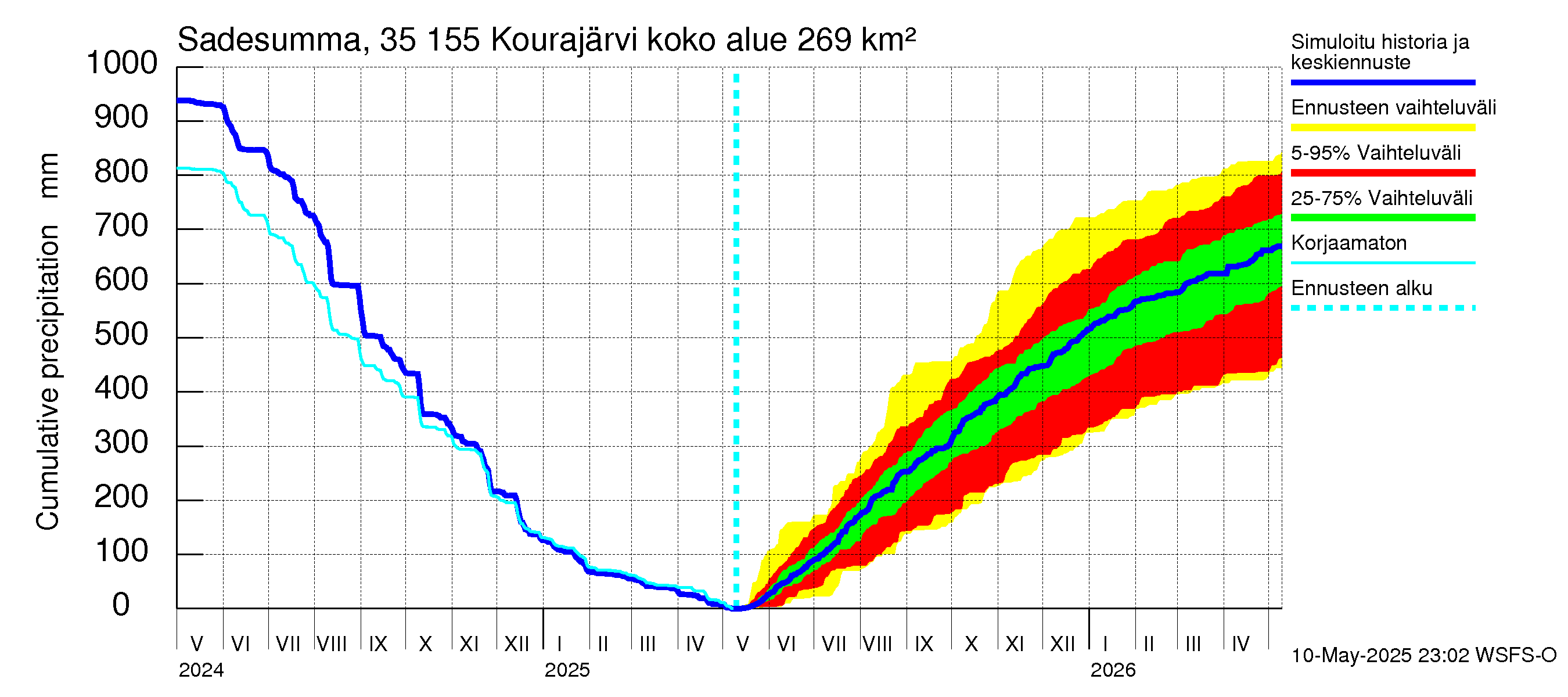 Kokemäenjoen vesistöalue - Kourajärvi: Sade - summa