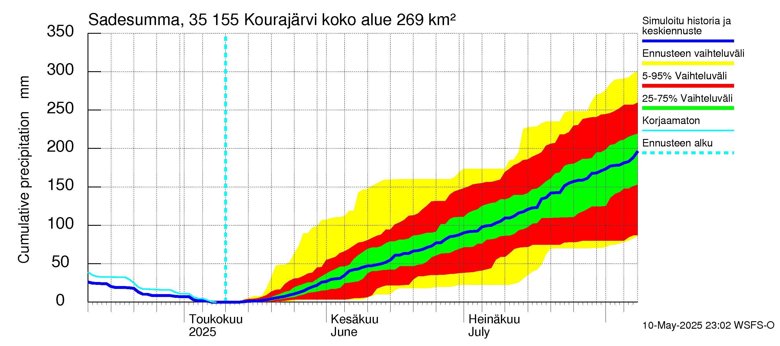Kokemäenjoen vesistöalue - Kourajärvi: Sade - summa