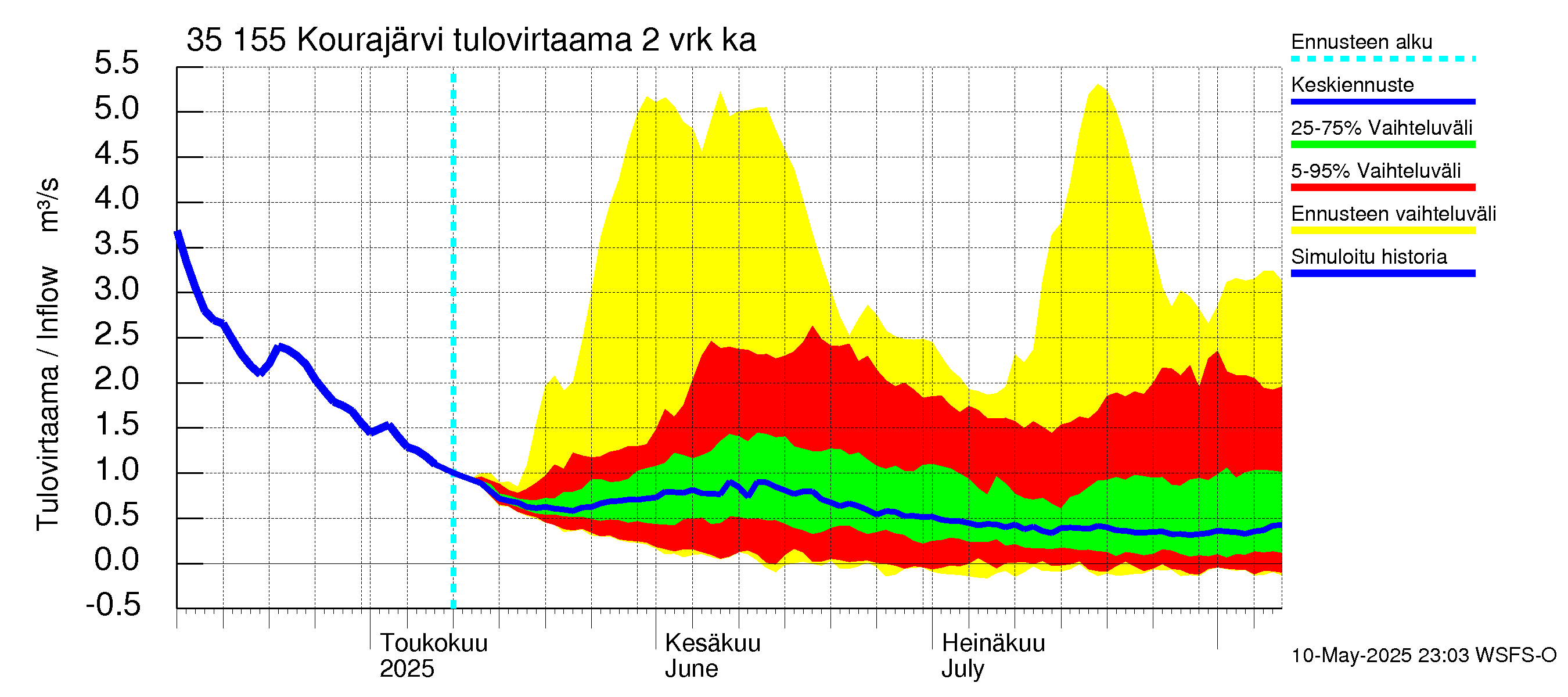 Kokemäenjoen vesistöalue - Kourajärvi: Tulovirtaama (usean vuorokauden liukuva keskiarvo) - jakaumaennuste