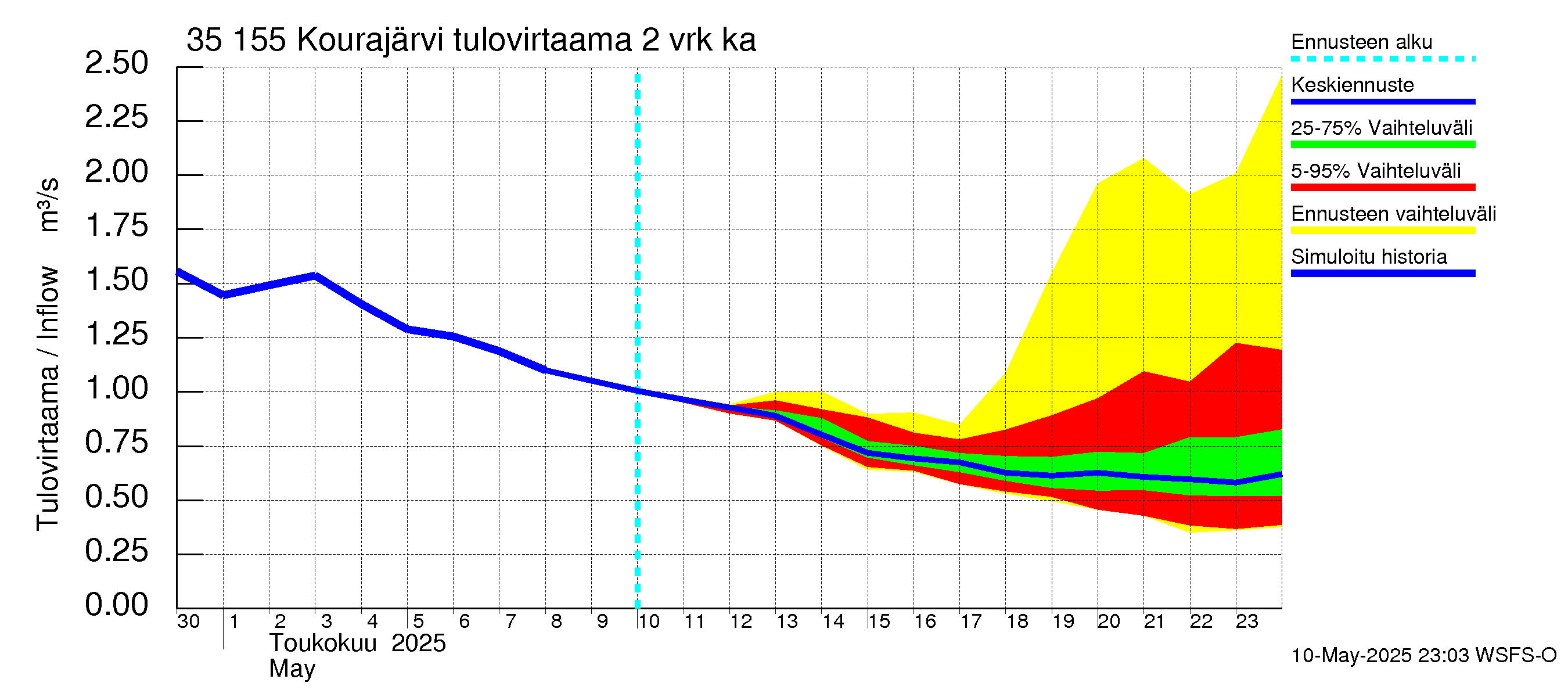 Kokemäenjoen vesistöalue - Kourajärvi: Tulovirtaama (usean vuorokauden liukuva keskiarvo) - jakaumaennuste