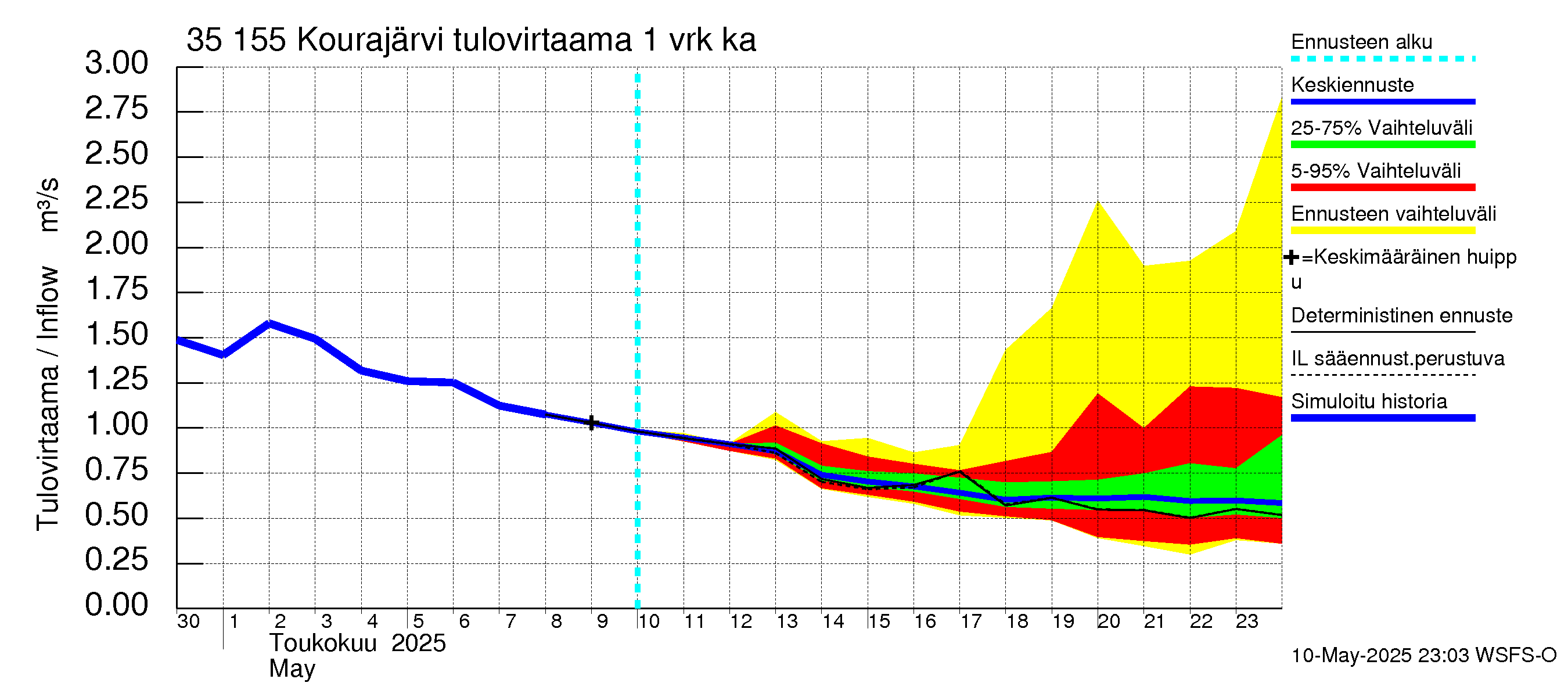 Kokemäenjoen vesistöalue - Kourajärvi: Tulovirtaama - jakaumaennuste