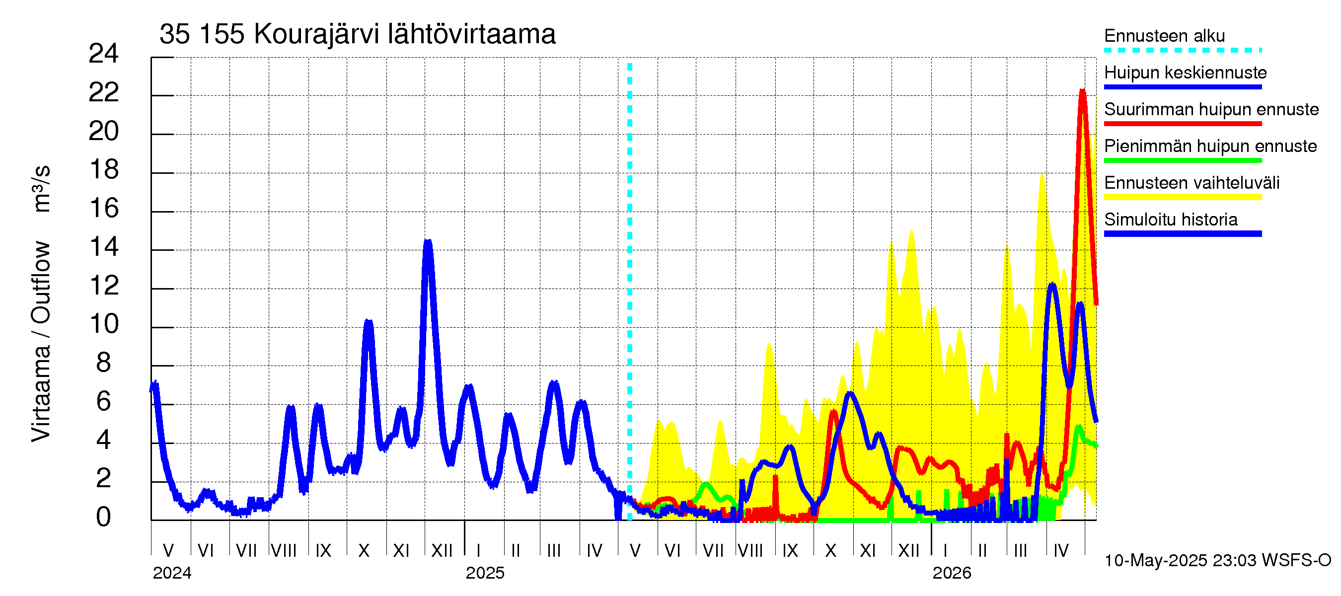 Kokemäenjoen vesistöalue - Kourajärvi: Lähtövirtaama / juoksutus - huippujen keski- ja ääriennusteet