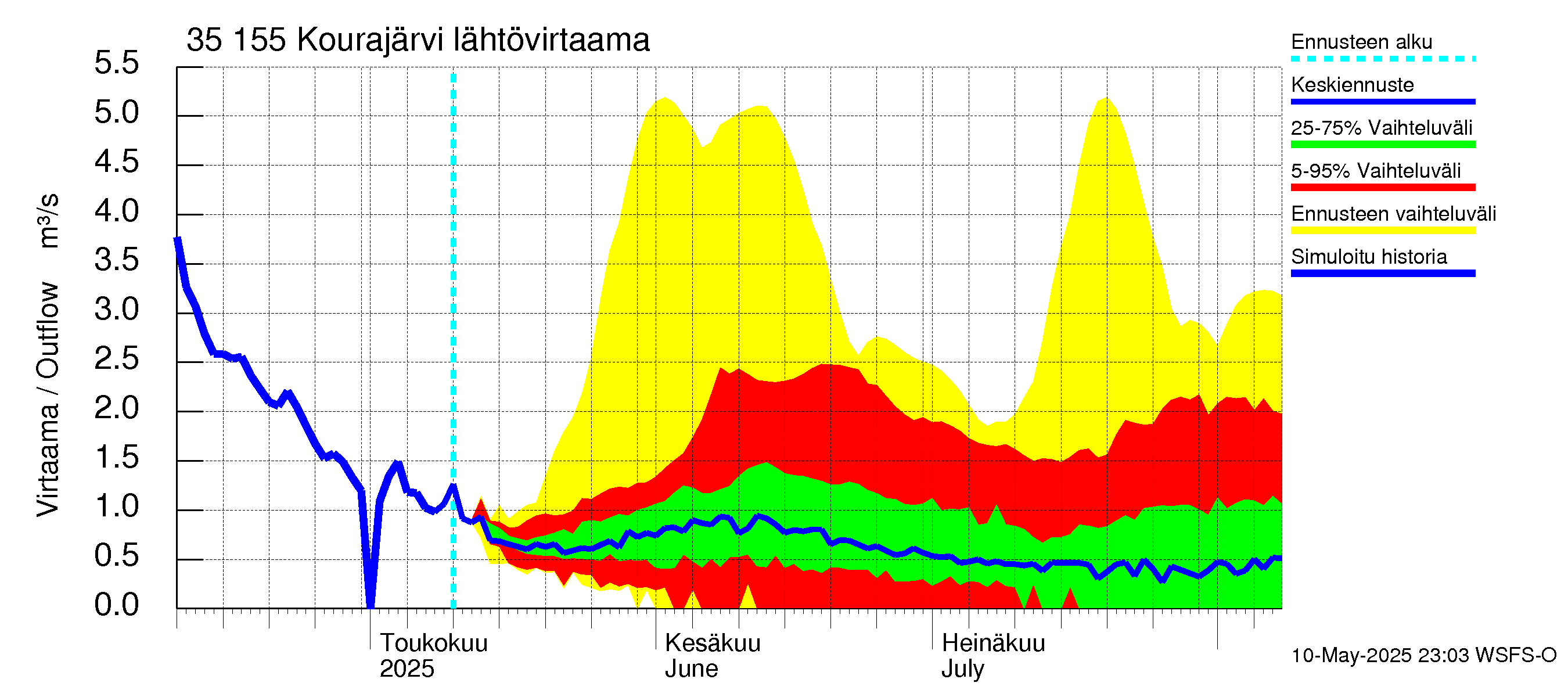 Kokemäenjoen vesistöalue - Kourajärvi: Lähtövirtaama / juoksutus - jakaumaennuste