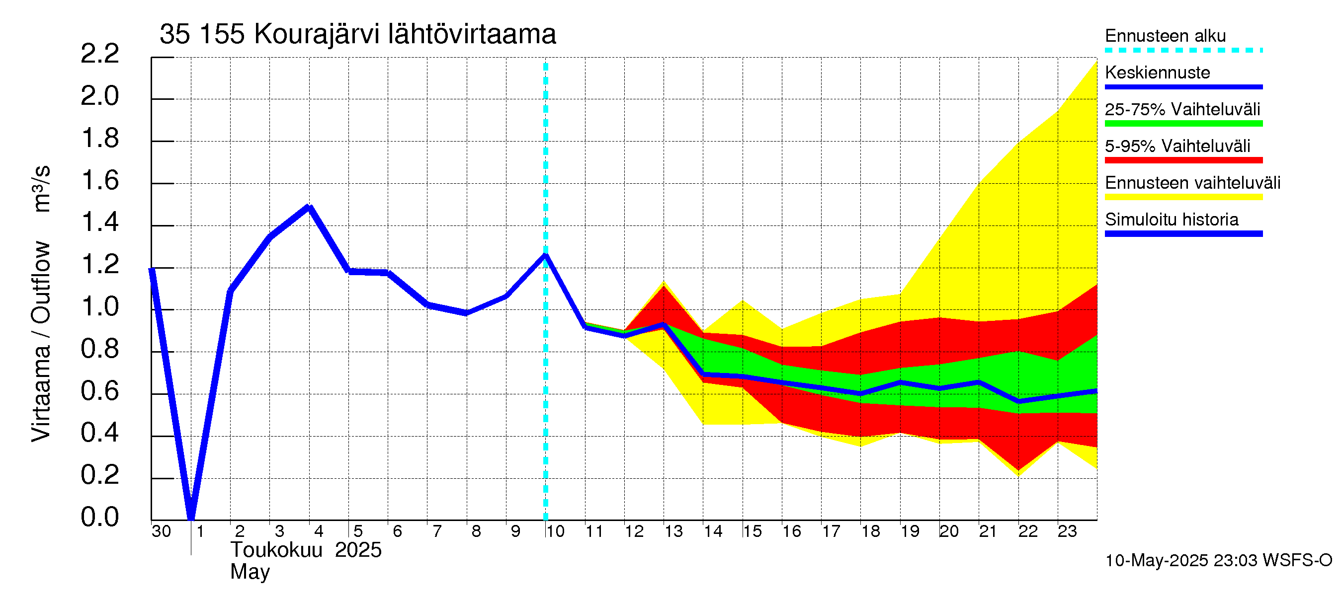 Kokemäenjoen vesistöalue - Kourajärvi: Lähtövirtaama / juoksutus - jakaumaennuste