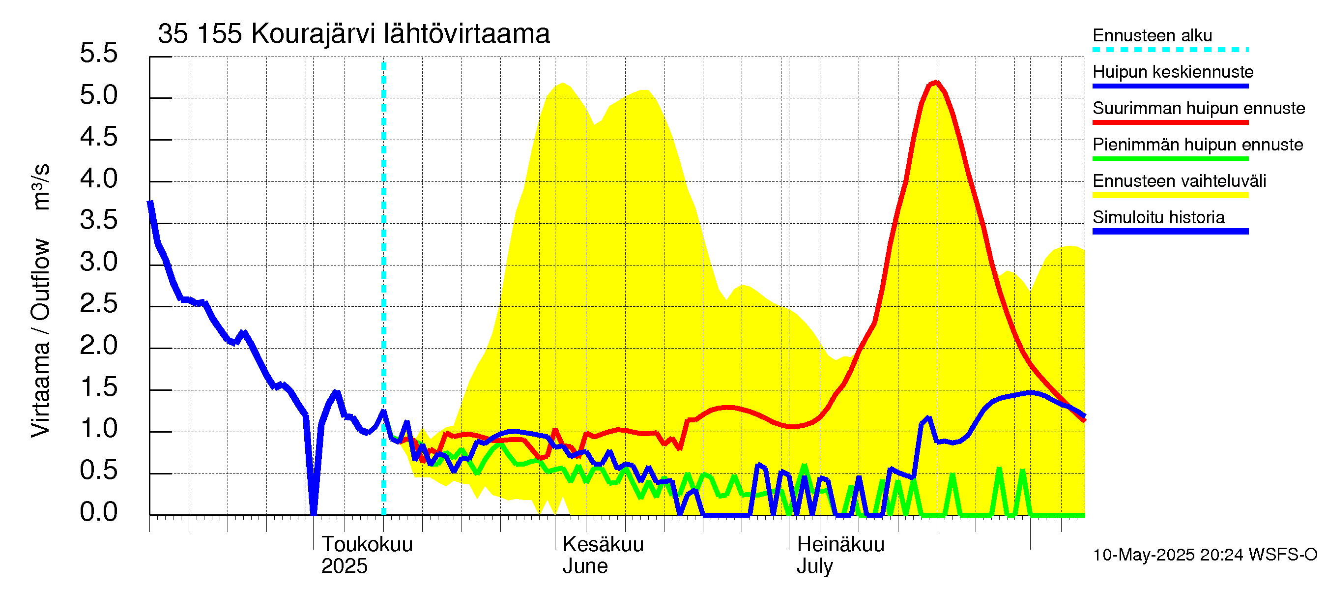 Kokemäenjoen vesistöalue - Kourajärvi: Lähtövirtaama / juoksutus - huippujen keski- ja ääriennusteet