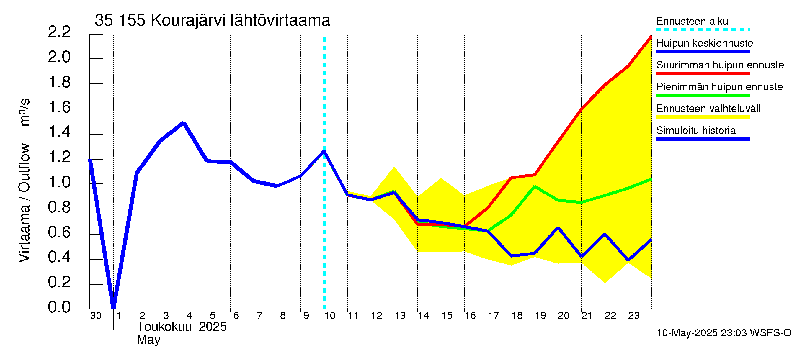 Kokemäenjoen vesistöalue - Kourajärvi: Lähtövirtaama / juoksutus - huippujen keski- ja ääriennusteet