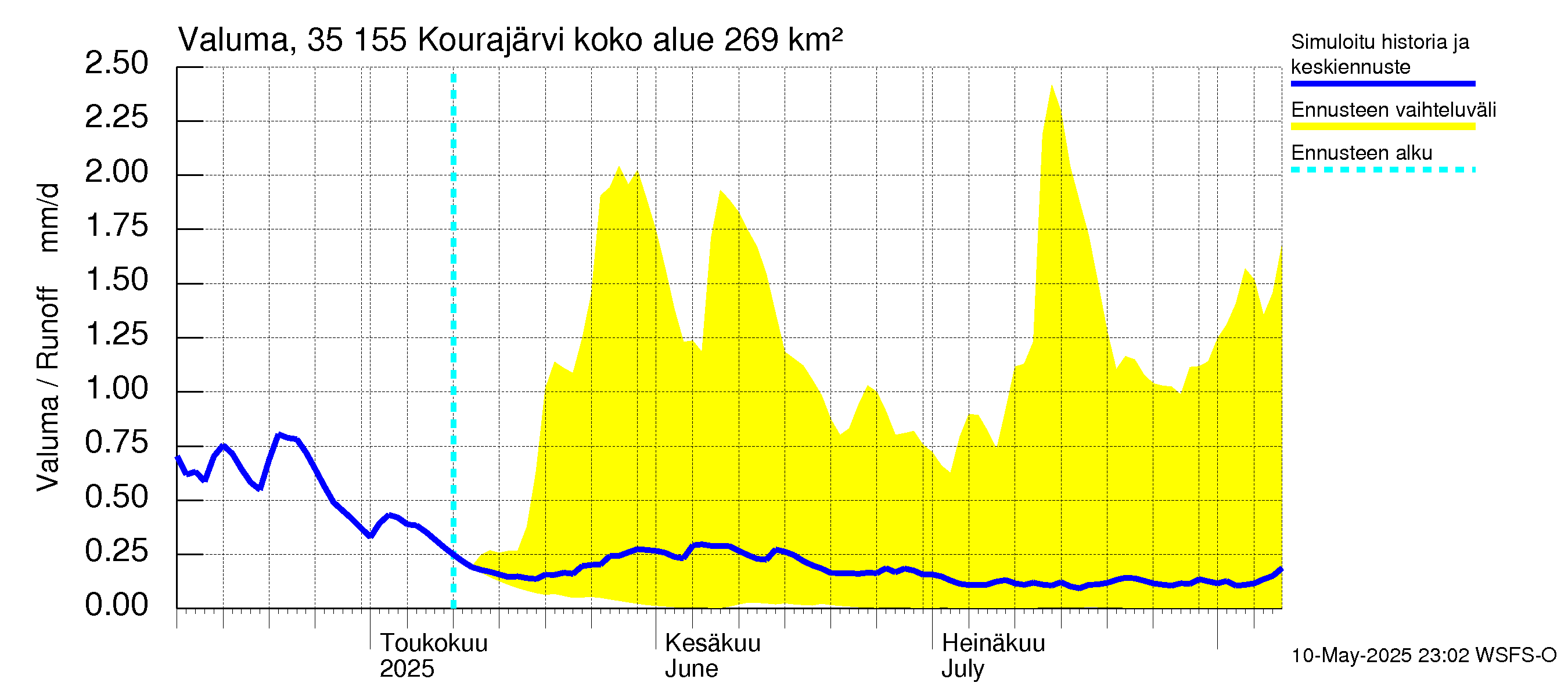 Kokemäenjoen vesistöalue - Kourajärvi: Valuma
