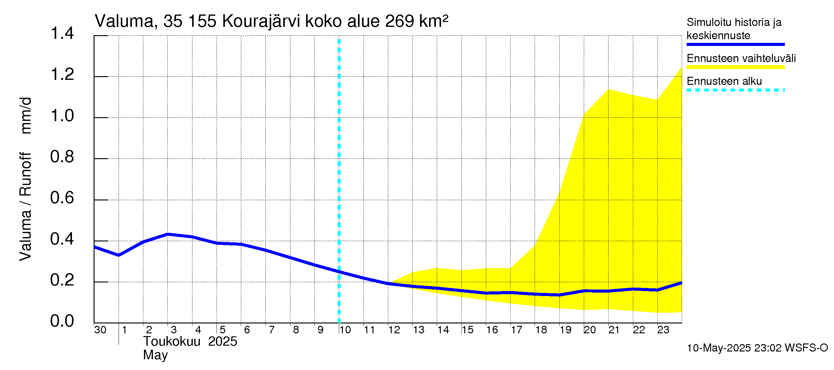 Kokemäenjoen vesistöalue - Kourajärvi: Valuma