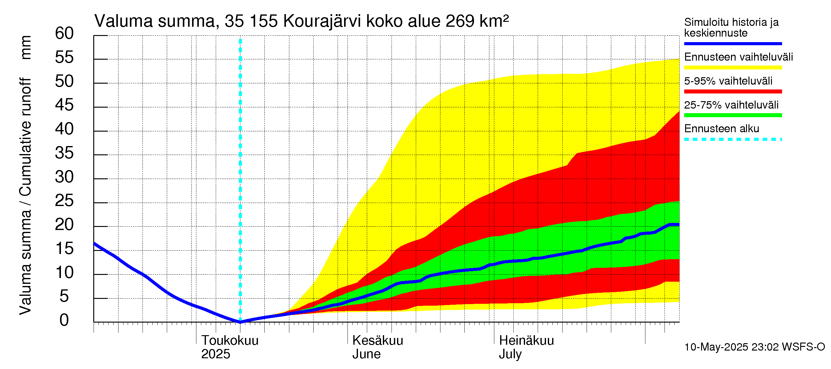 Kokemäenjoen vesistöalue - Kourajärvi: Valuma - summa