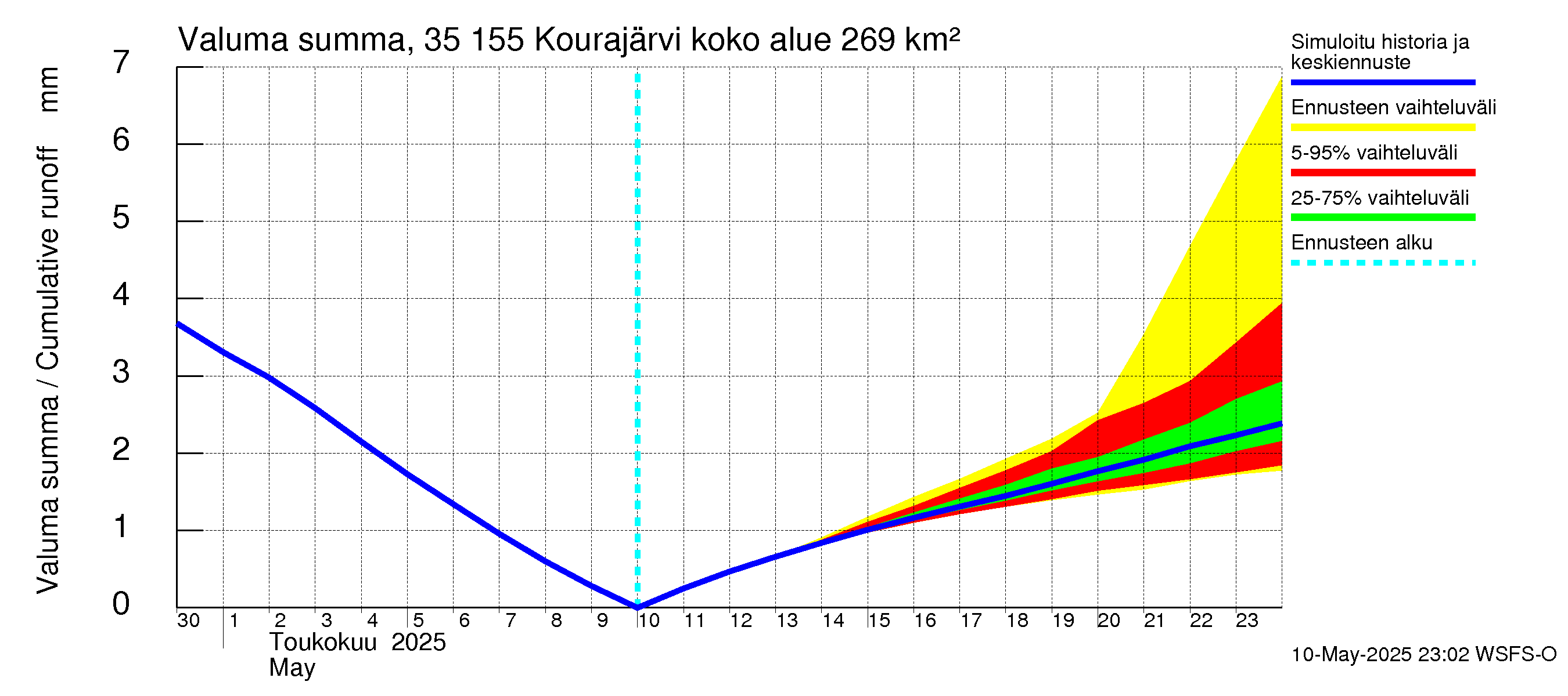 Kokemäenjoen vesistöalue - Kourajärvi: Valuma - summa