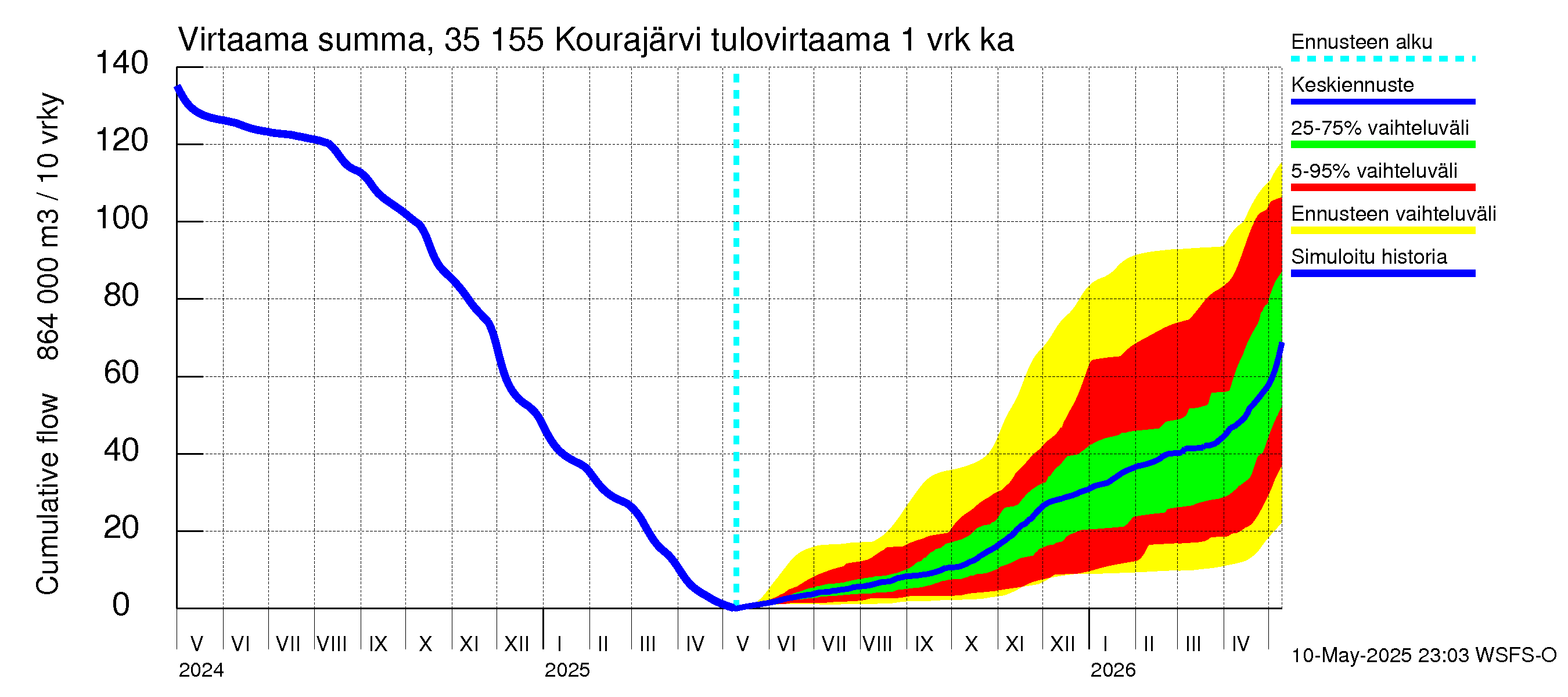 Kokemäenjoen vesistöalue - Kourajärvi: Tulovirtaama - summa