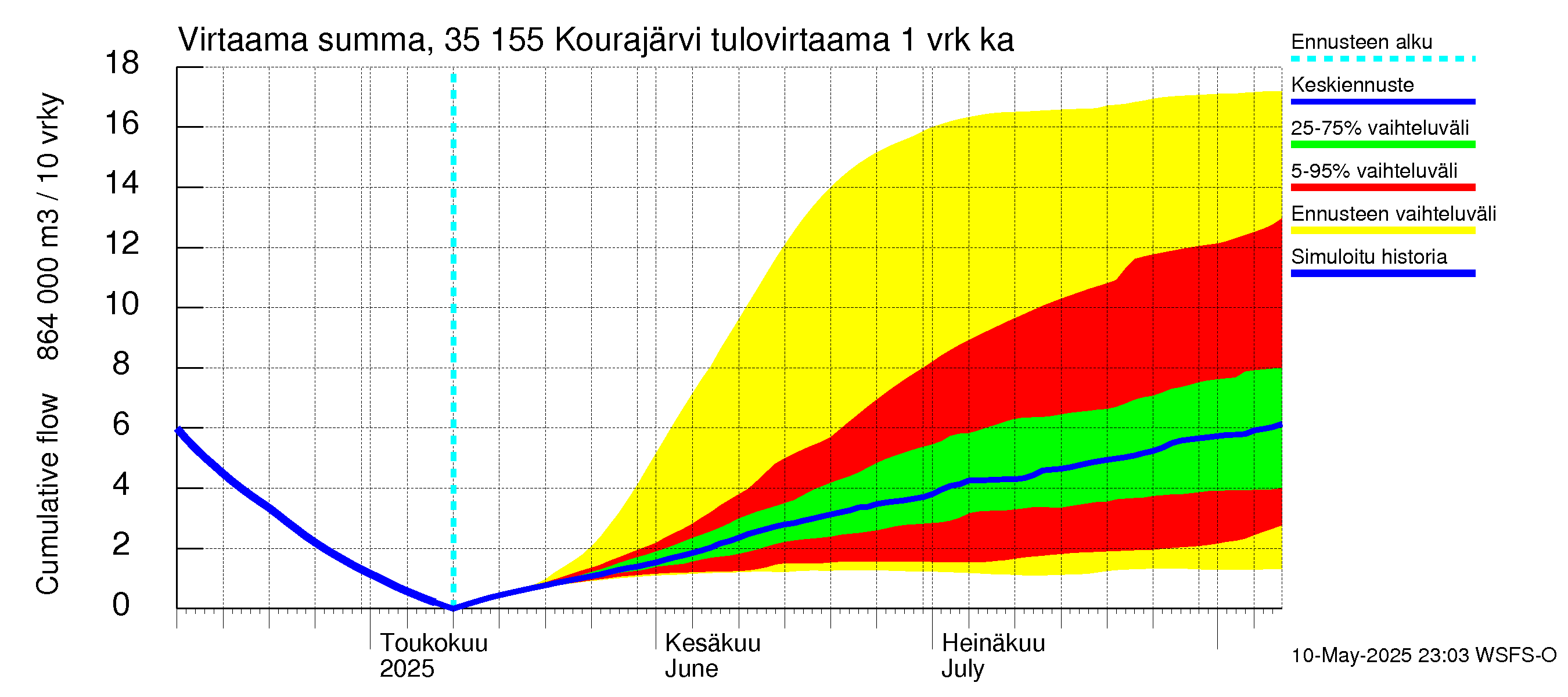 Kokemäenjoen vesistöalue - Kourajärvi: Tulovirtaama - summa