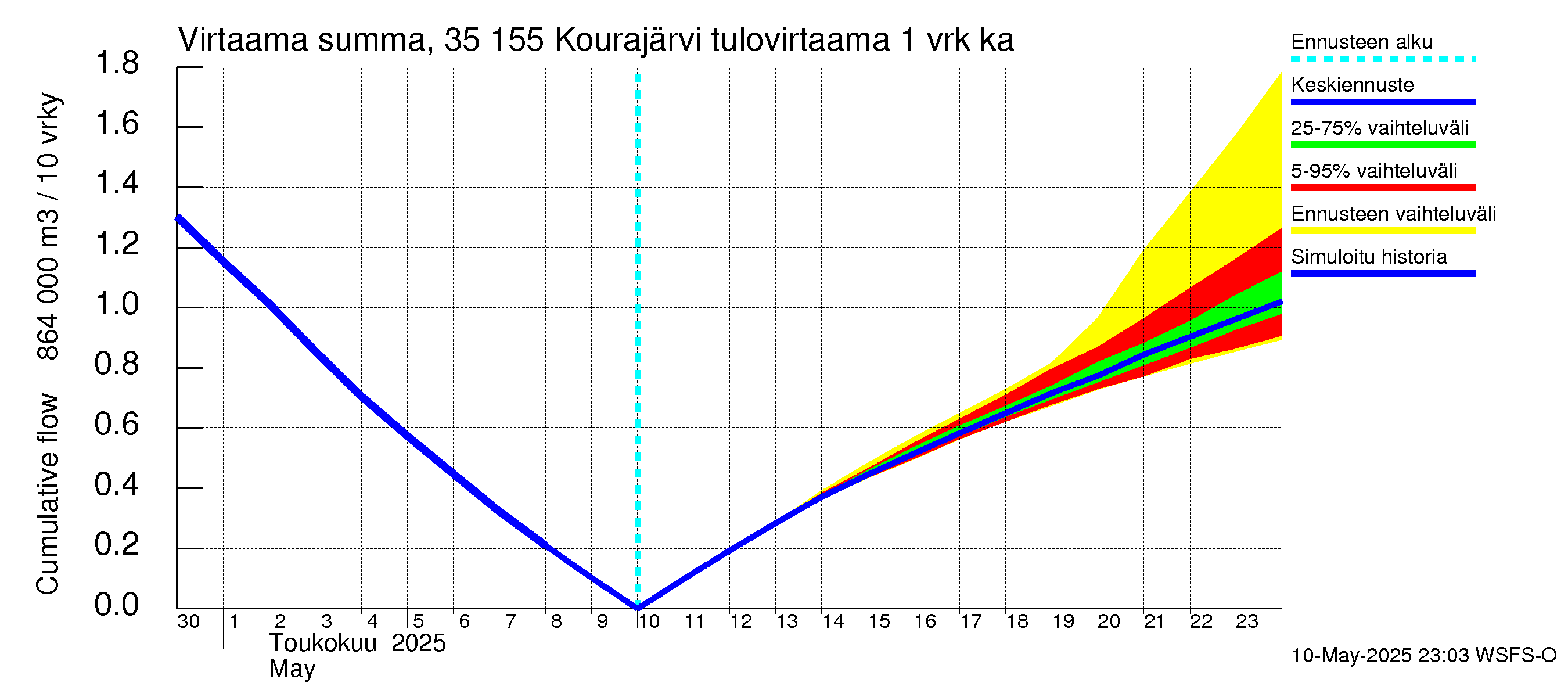 Kokemäenjoen vesistöalue - Kourajärvi: Tulovirtaama - summa