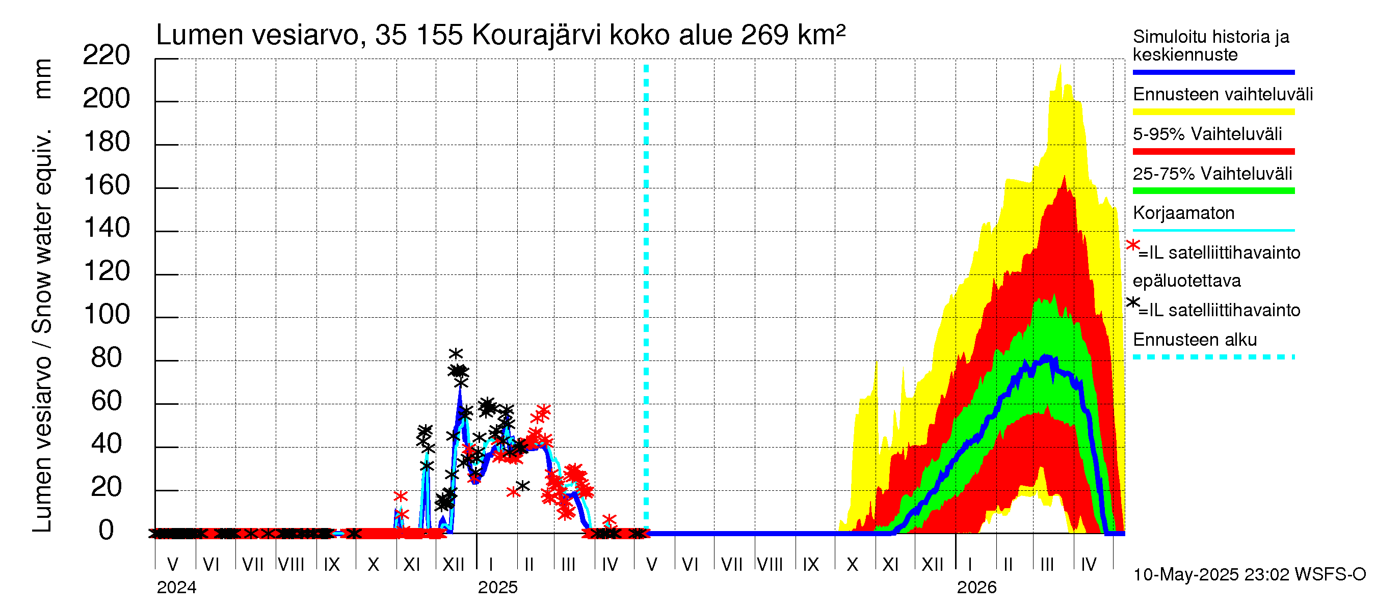 Kokemäenjoen vesistöalue - Kourajärvi: Lumen vesiarvo
