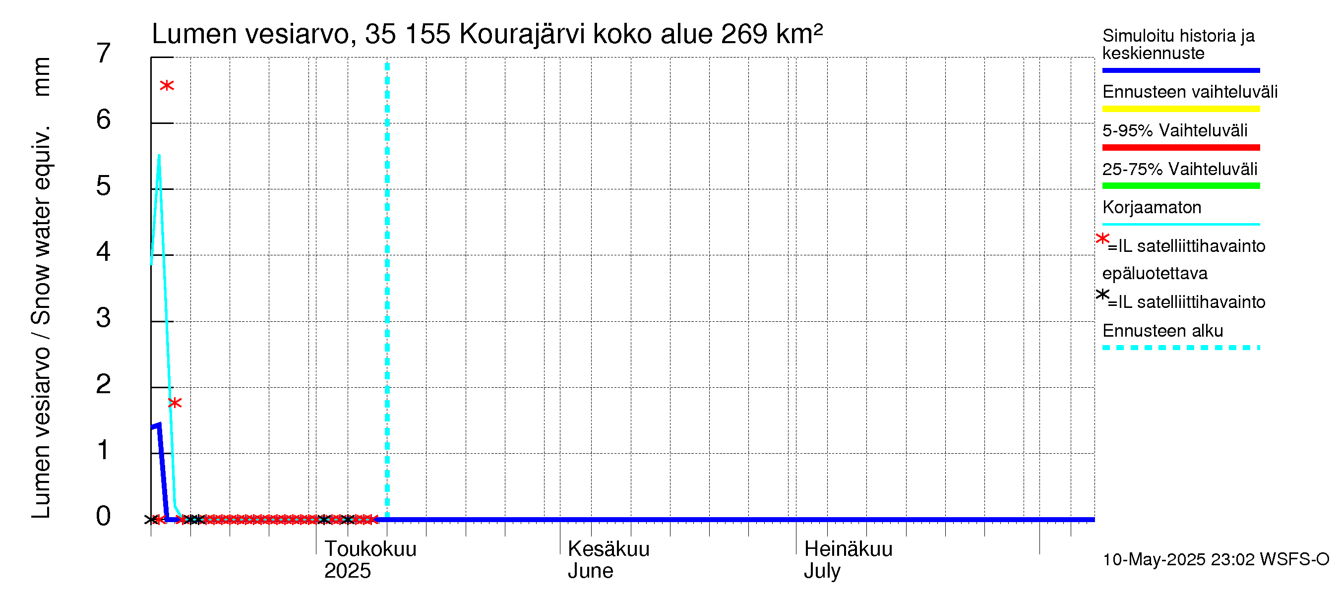 Kokemäenjoen vesistöalue - Kourajärvi: Lumen vesiarvo