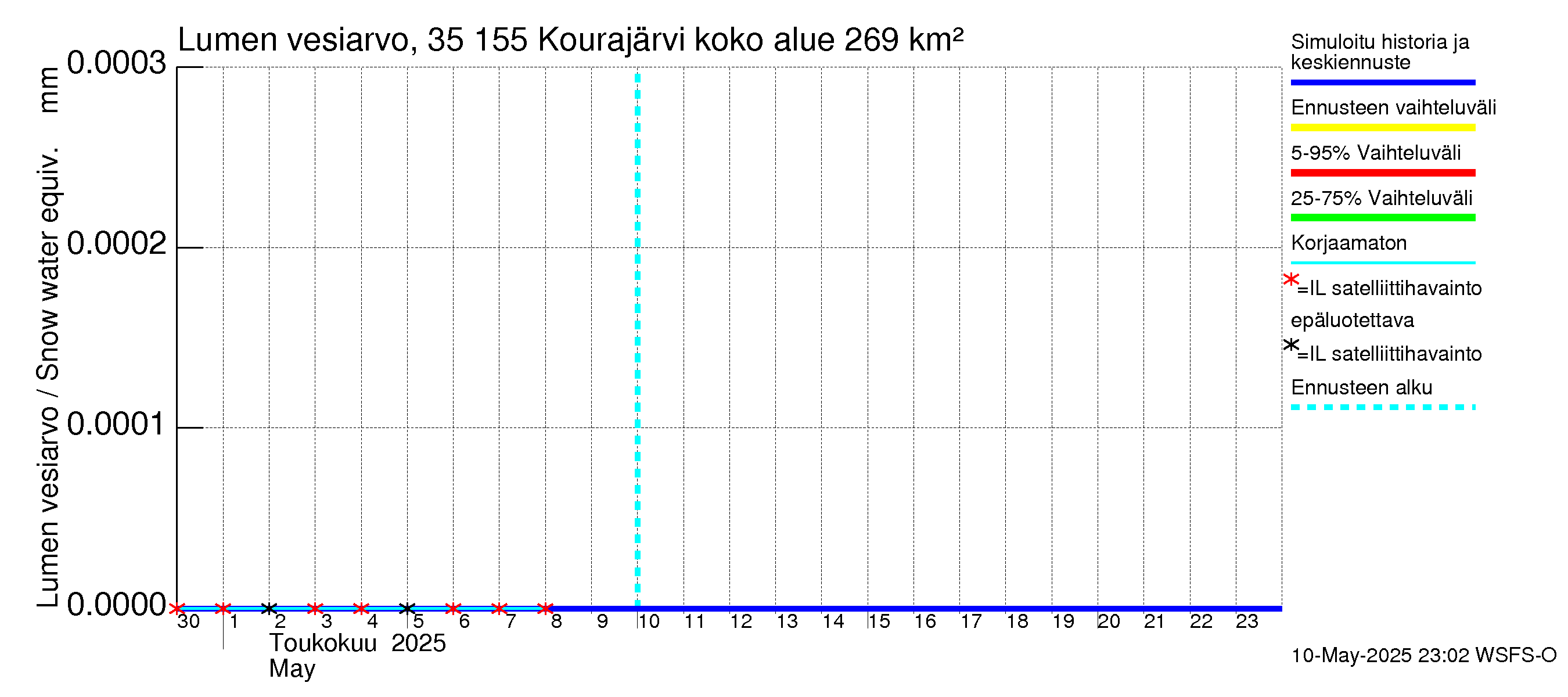 Kokemäenjoen vesistöalue - Kourajärvi: Lumen vesiarvo
