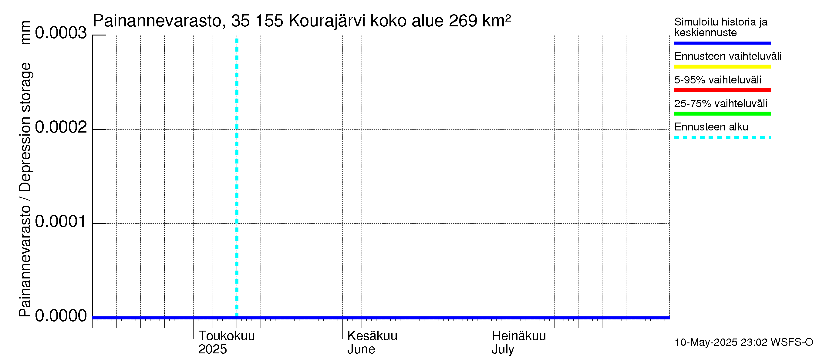 Kokemäenjoen vesistöalue - Kourajärvi: Painannevarasto