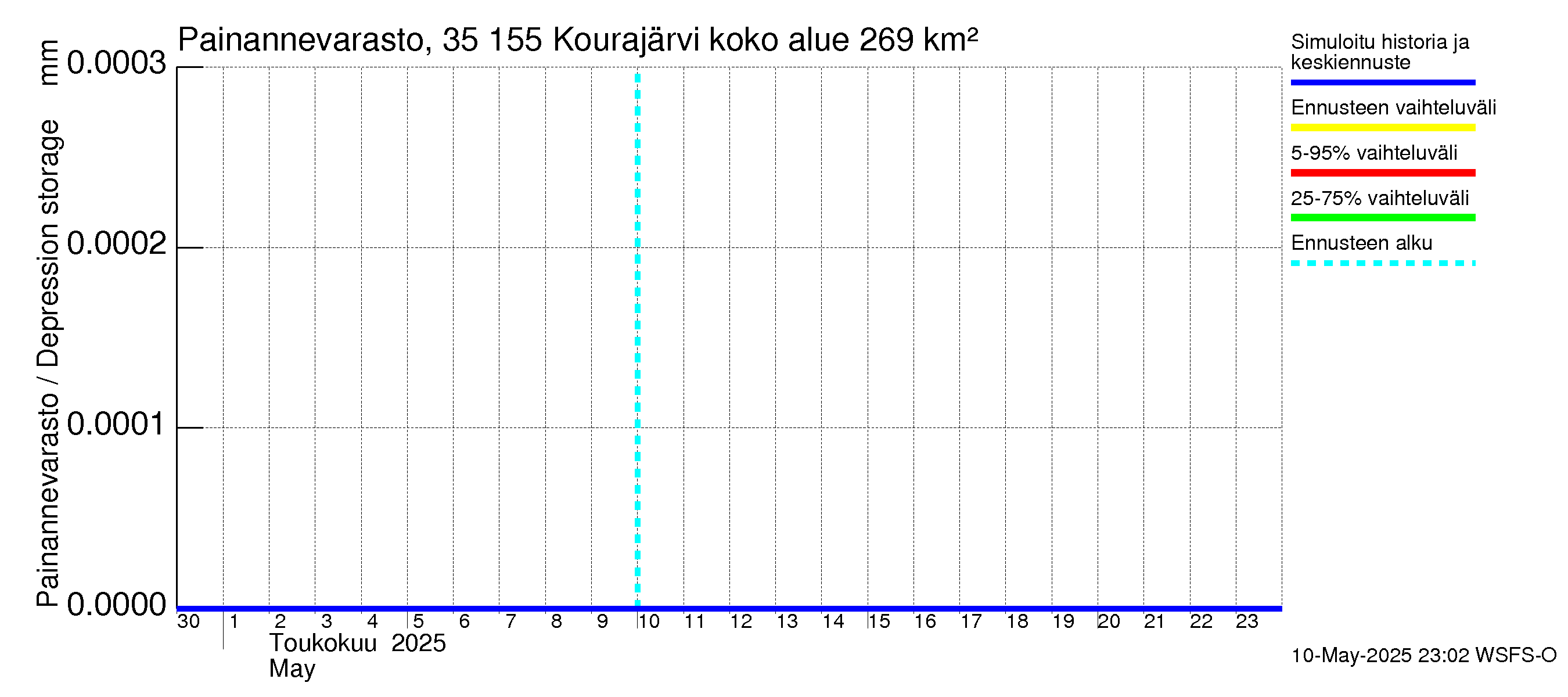 Kokemäenjoen vesistöalue - Kourajärvi: Painannevarasto